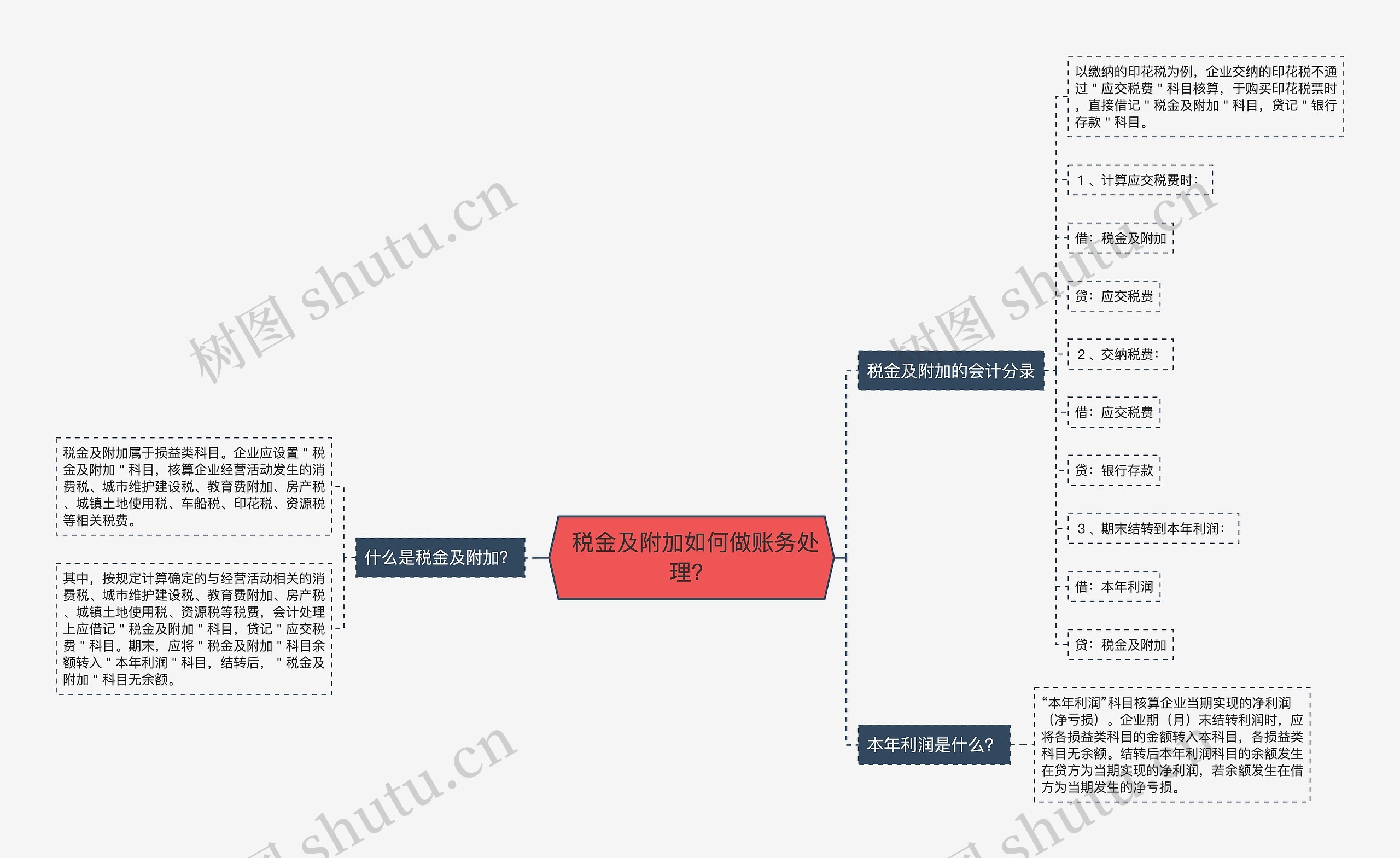  税金及附加如何做账务处理？思维导图