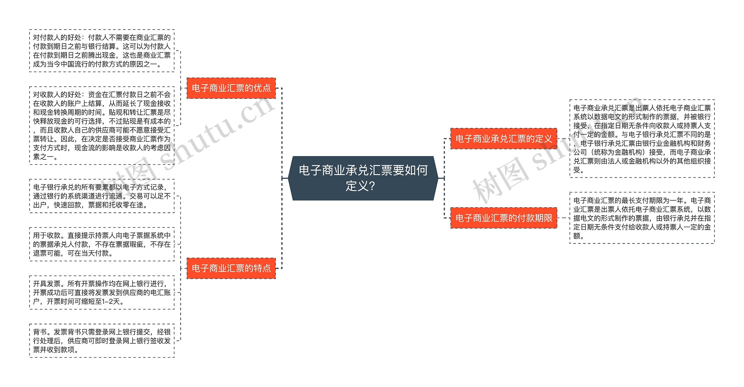 电子商业承兑汇票要如何定义？思维导图