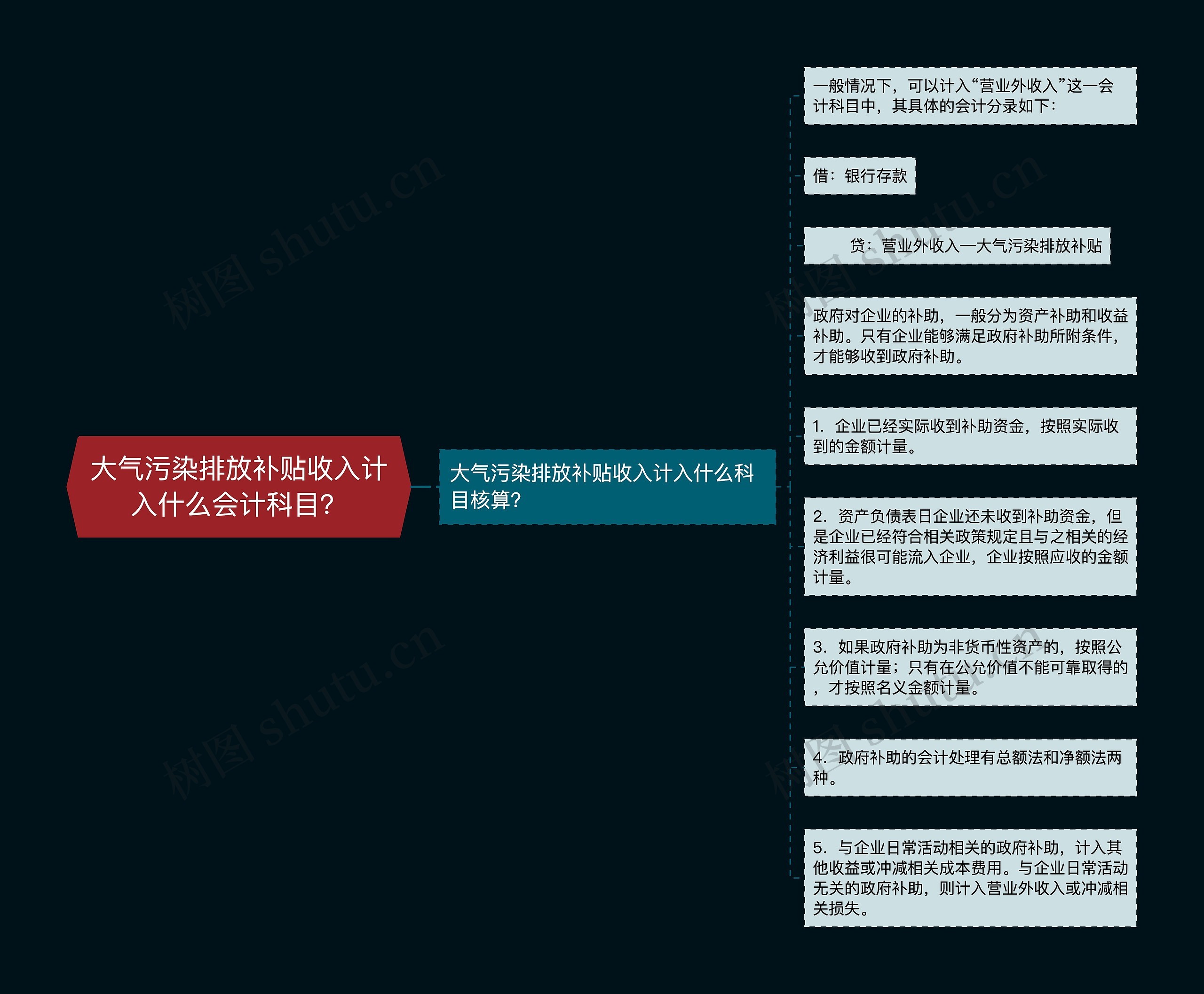 大气污染排放补贴收入计入什么会计科目？