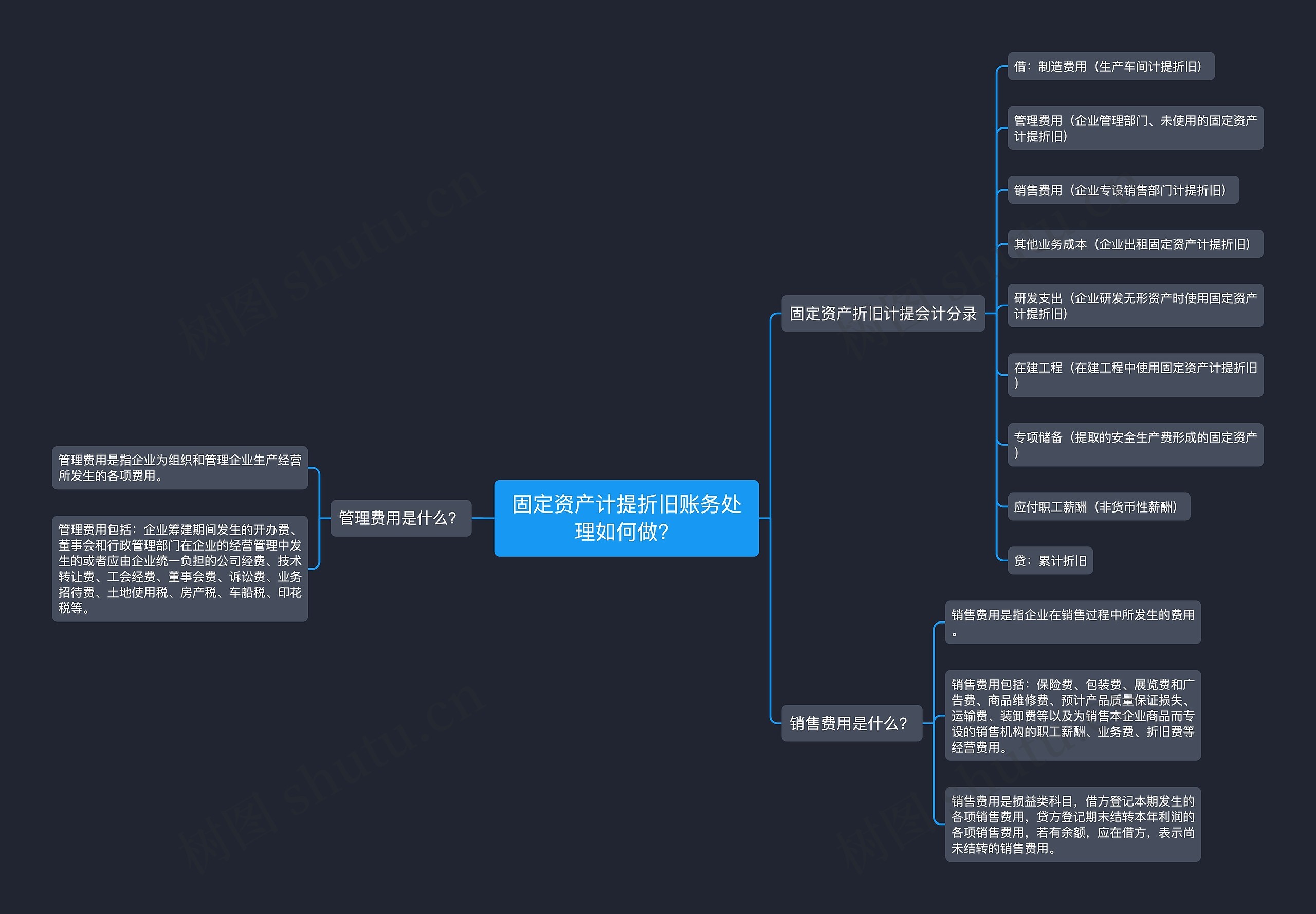 固定资产计提折旧账务处理如何做？思维导图