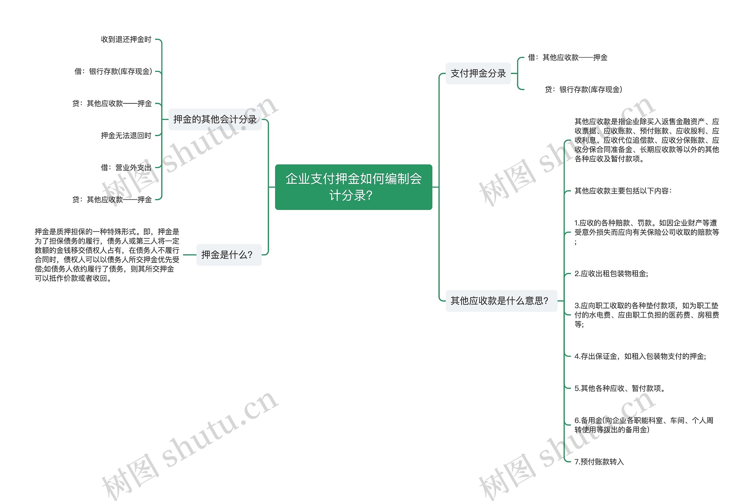 企业支付押金如何编制会计分录？