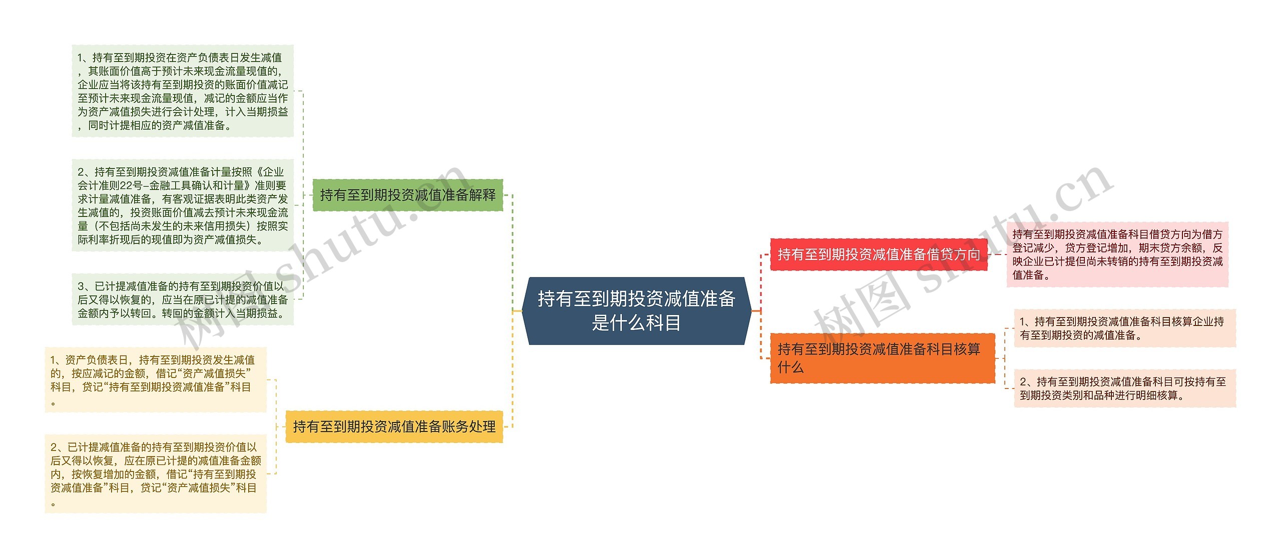 持有至到期投资减值准备是什么科目思维导图