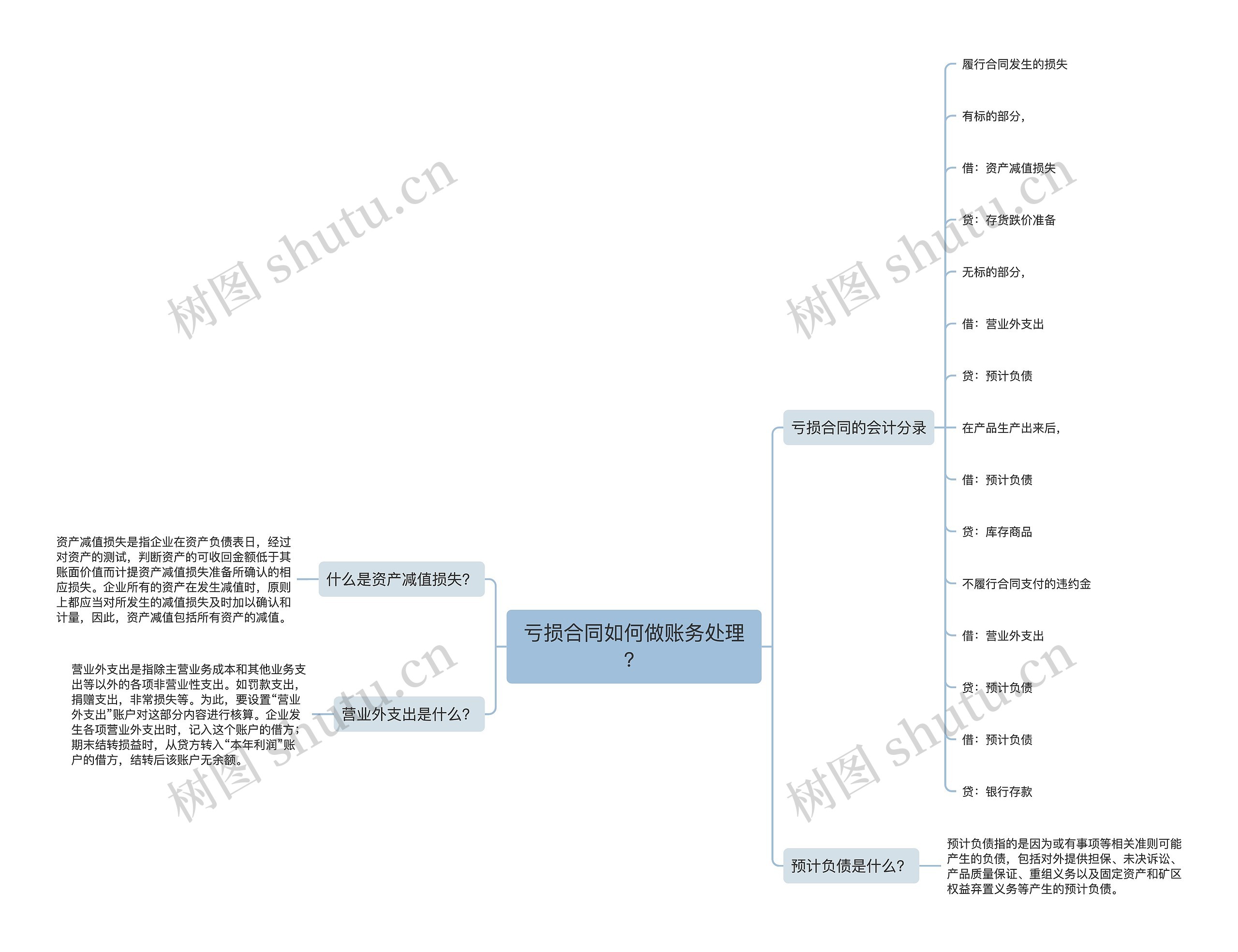 亏损合同如何做账务处理？思维导图