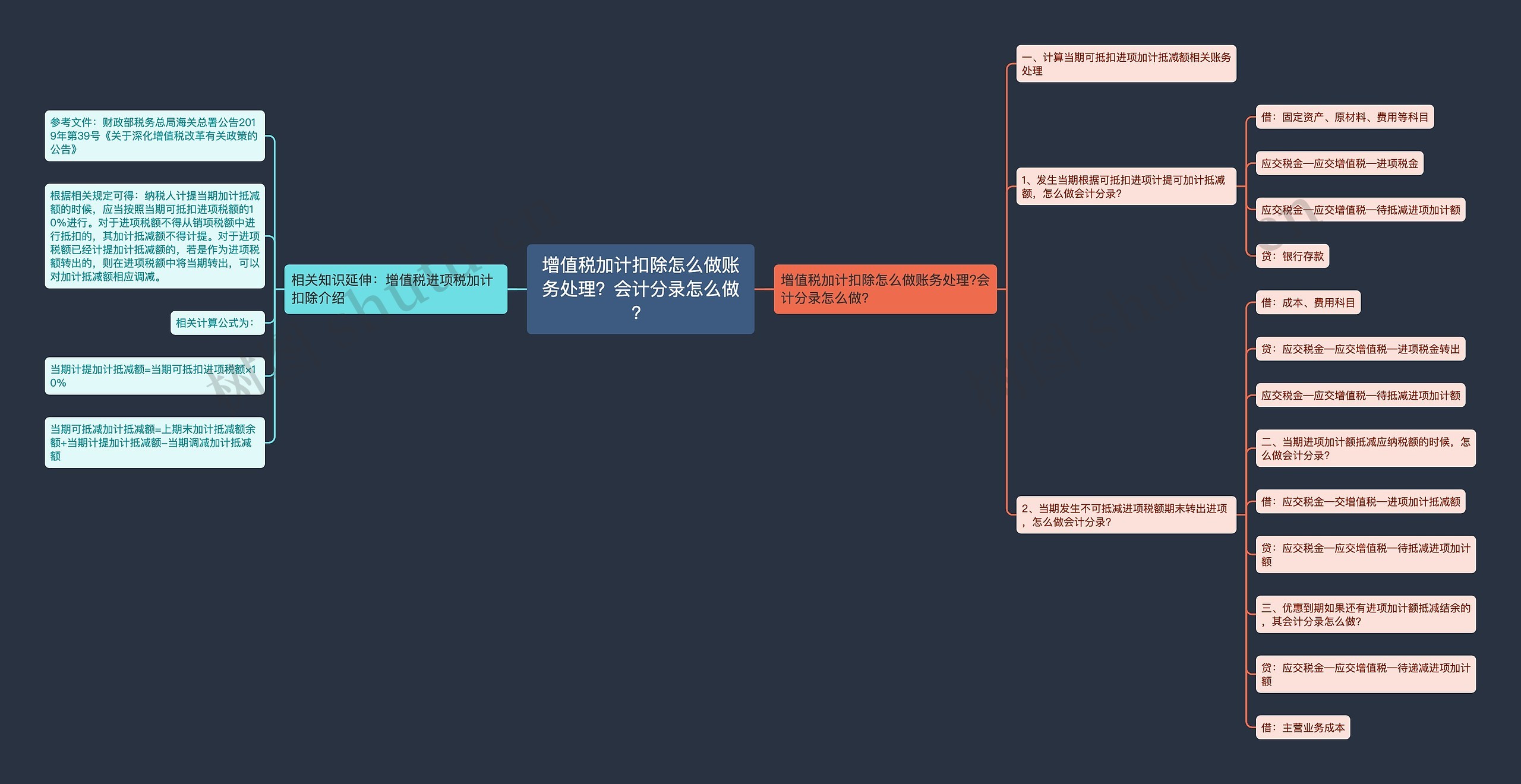 增值税加计扣除怎么做账务处理？会计分录怎么做？思维导图