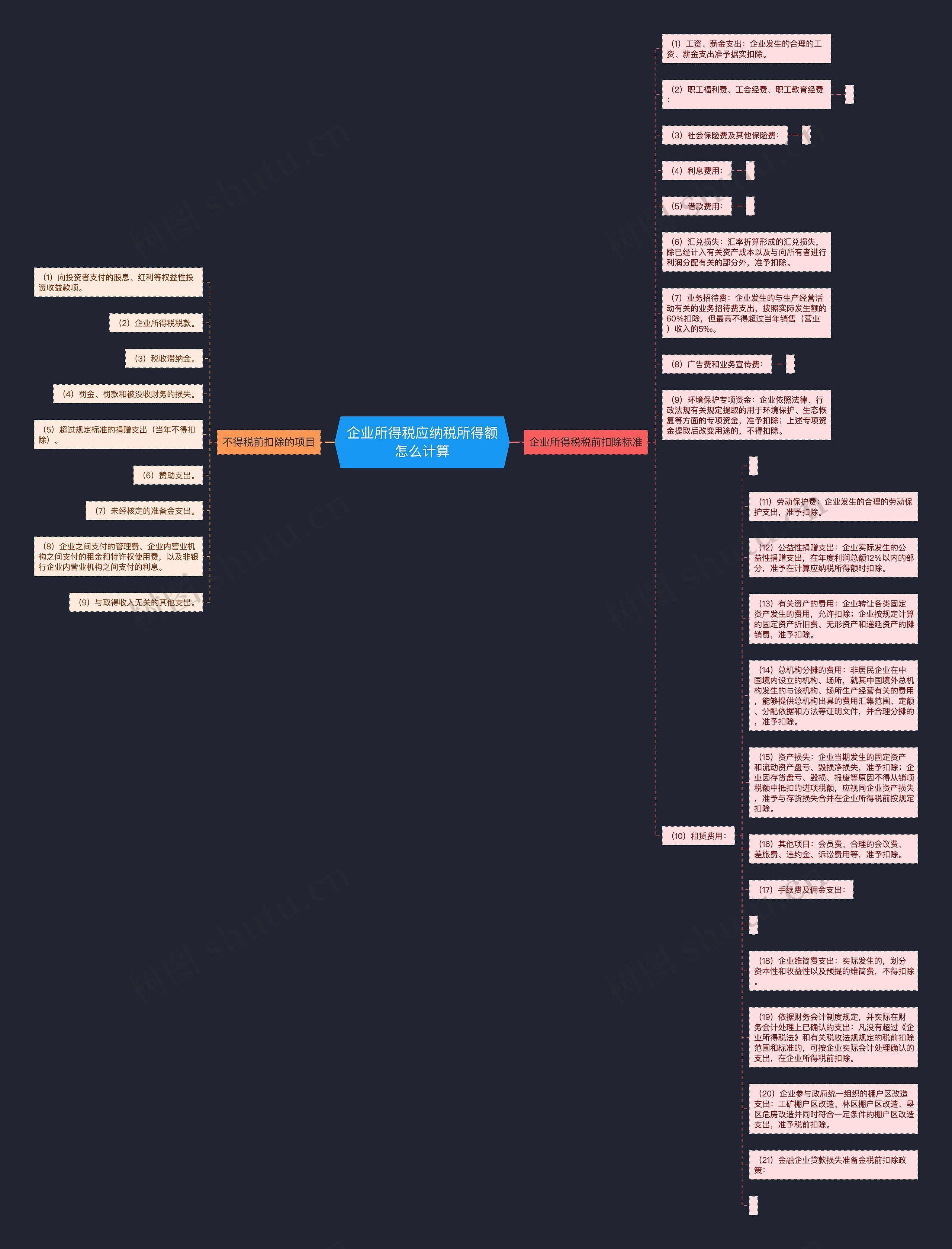企业所得税应纳税所得额怎么计算思维导图