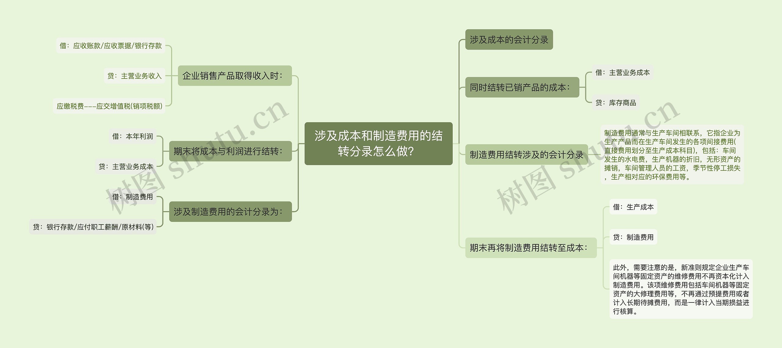 涉及成本和制造费用的结转分录怎么做？