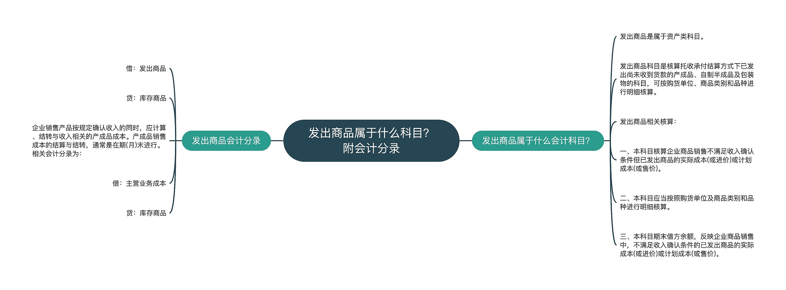 发出商品属于什么科目？附会计分录