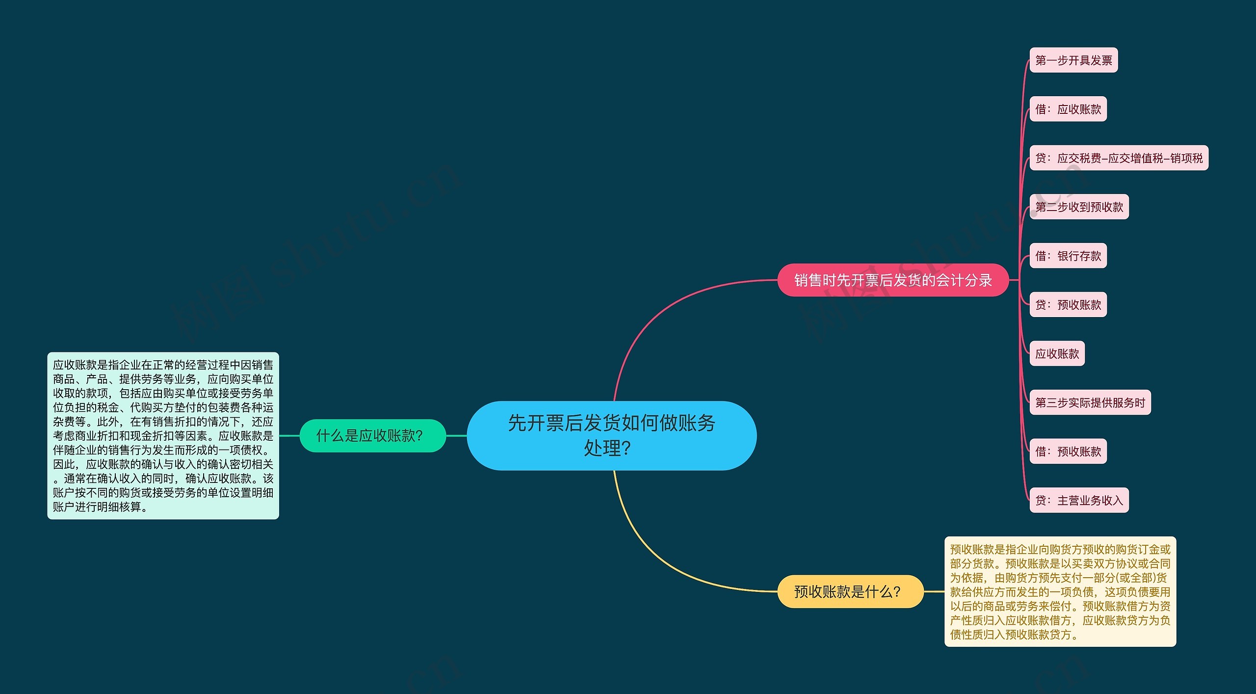 先开票后发货如何做账务处理？