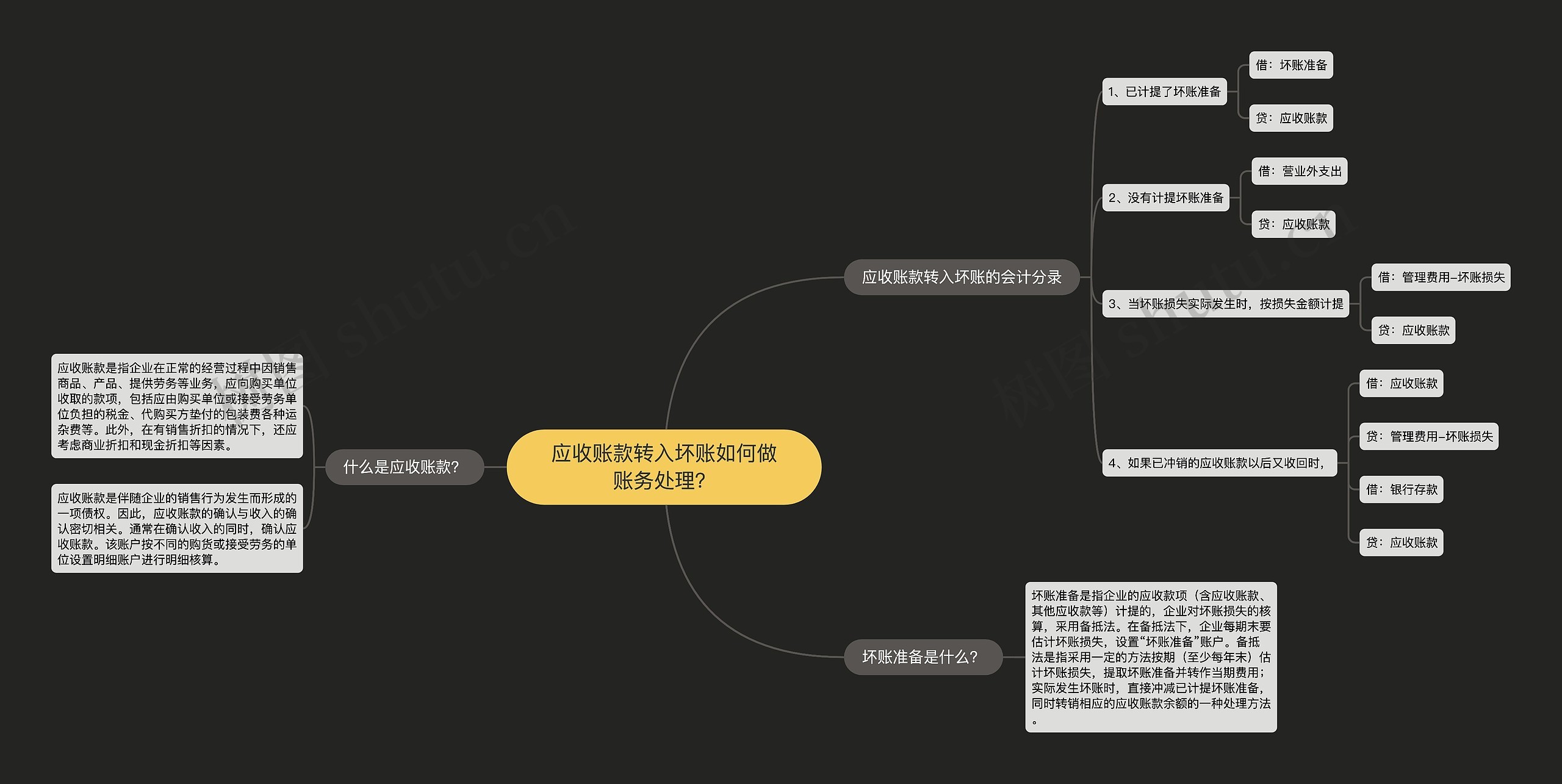 应收账款转入坏账如何做账务处理？思维导图