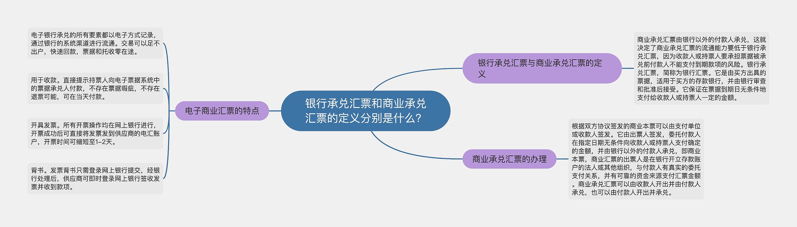 银行承兑汇票和商业承兑汇票的定义分别是什么？