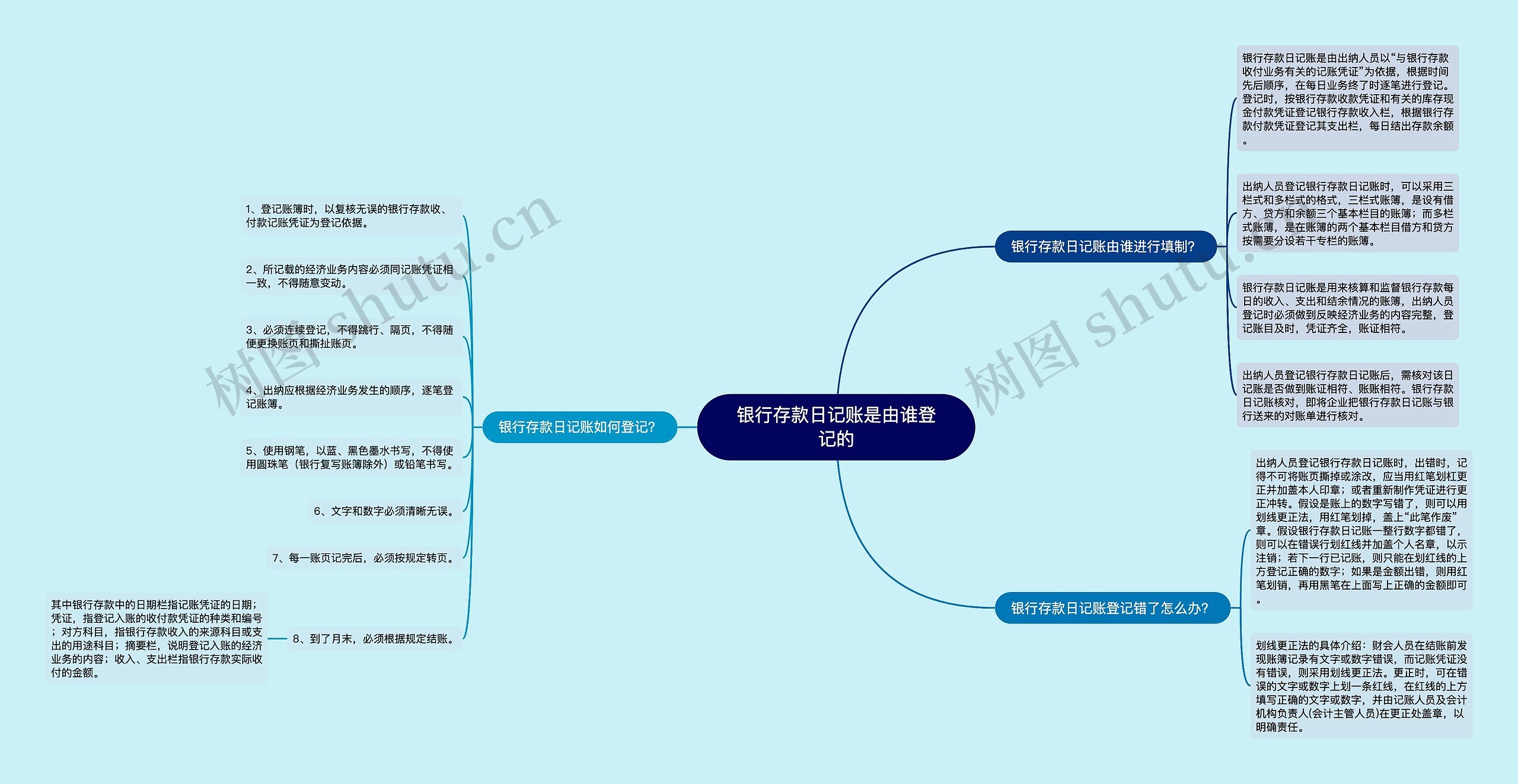 银行存款日记账是由谁登记的思维导图