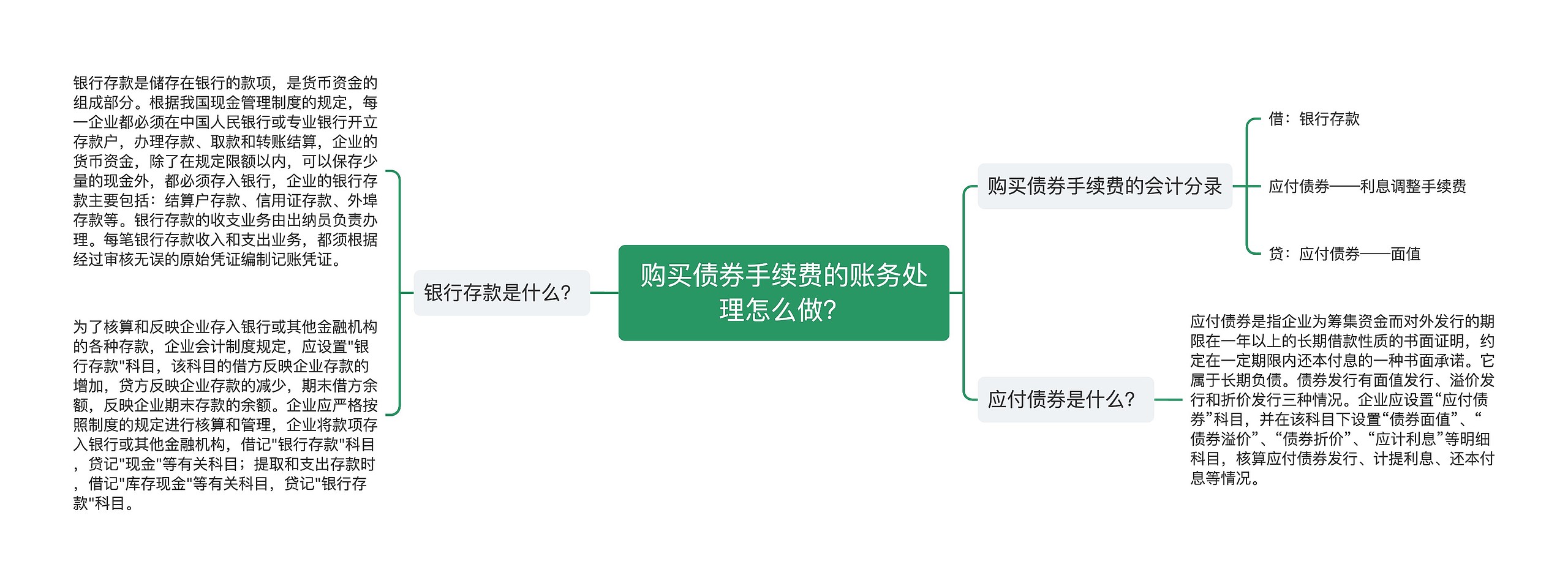 购买债券手续费的账务处理怎么做？思维导图