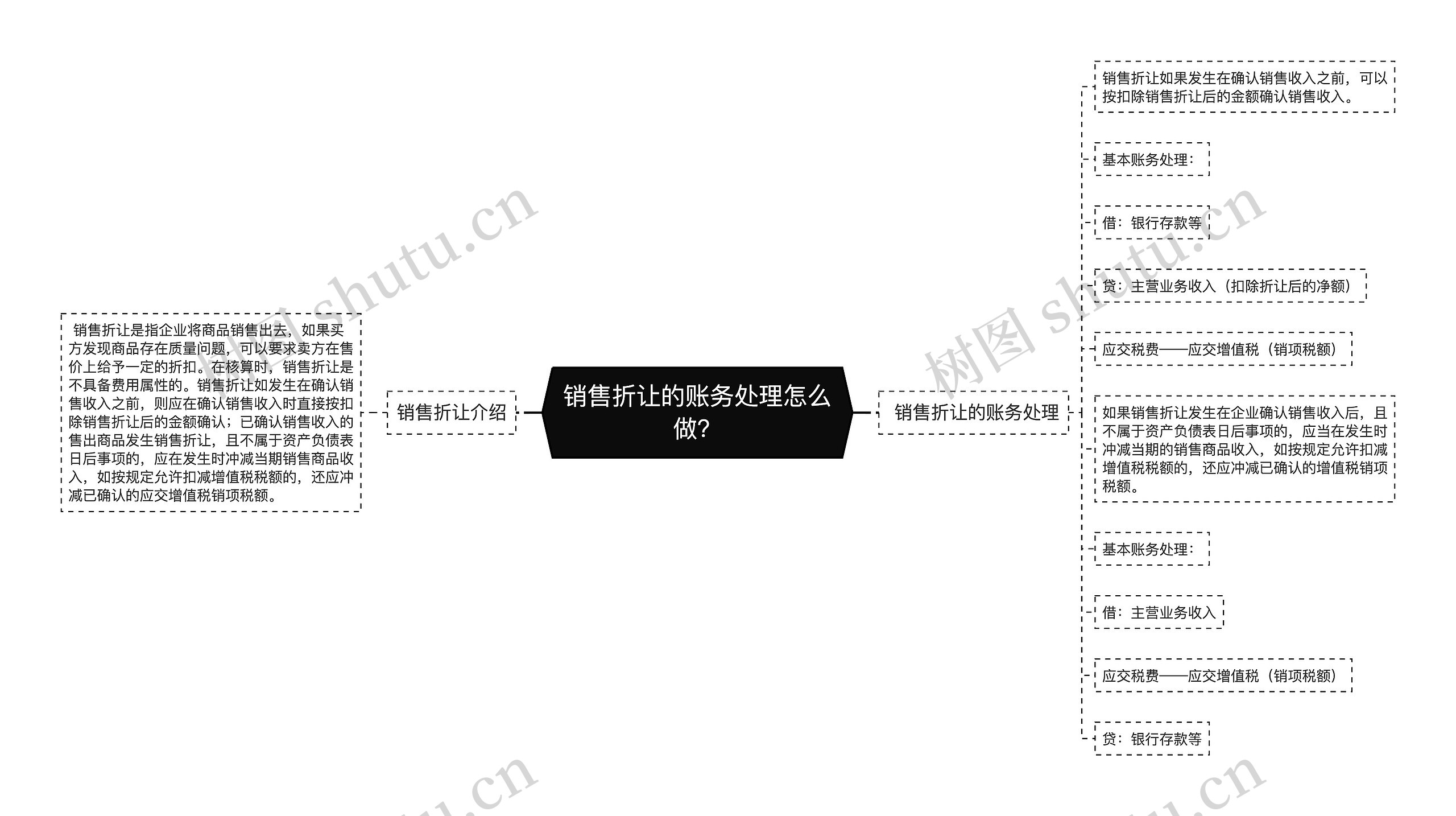 销售折让的账务处理怎么做？