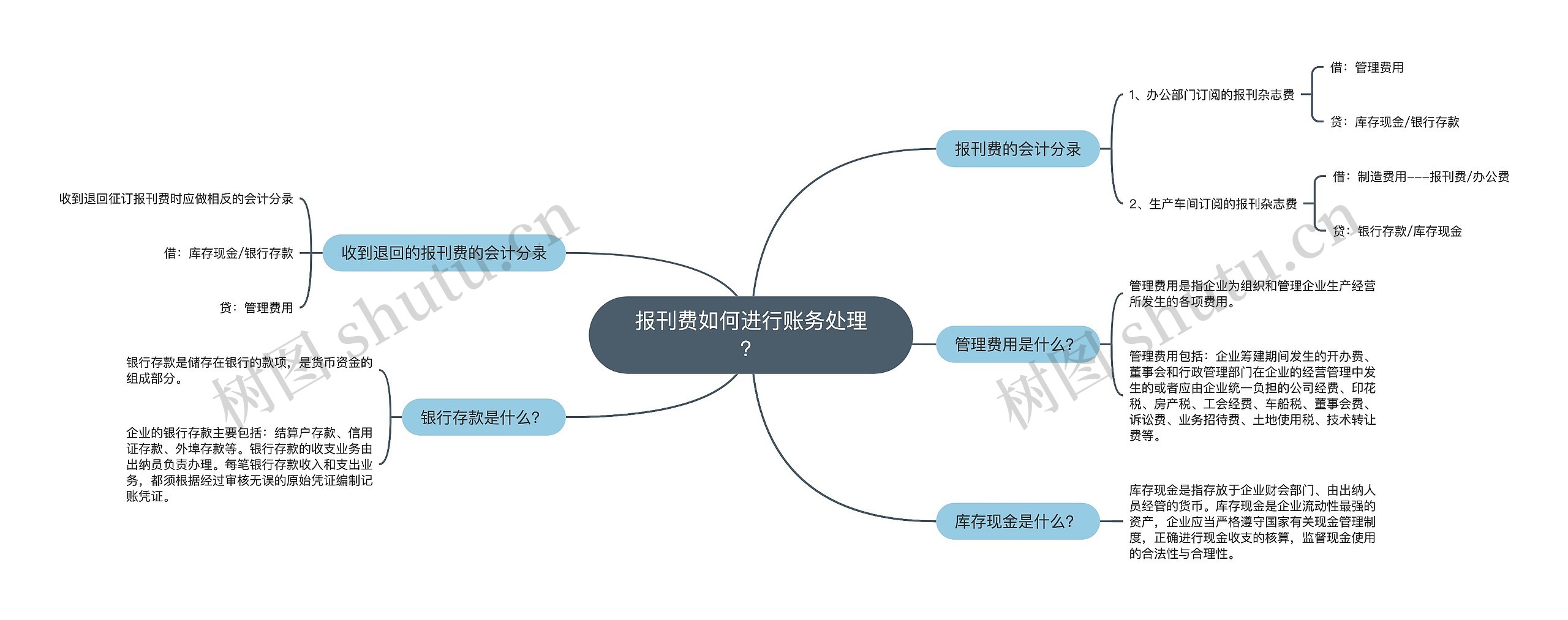 报刊费如何进行账务处理？