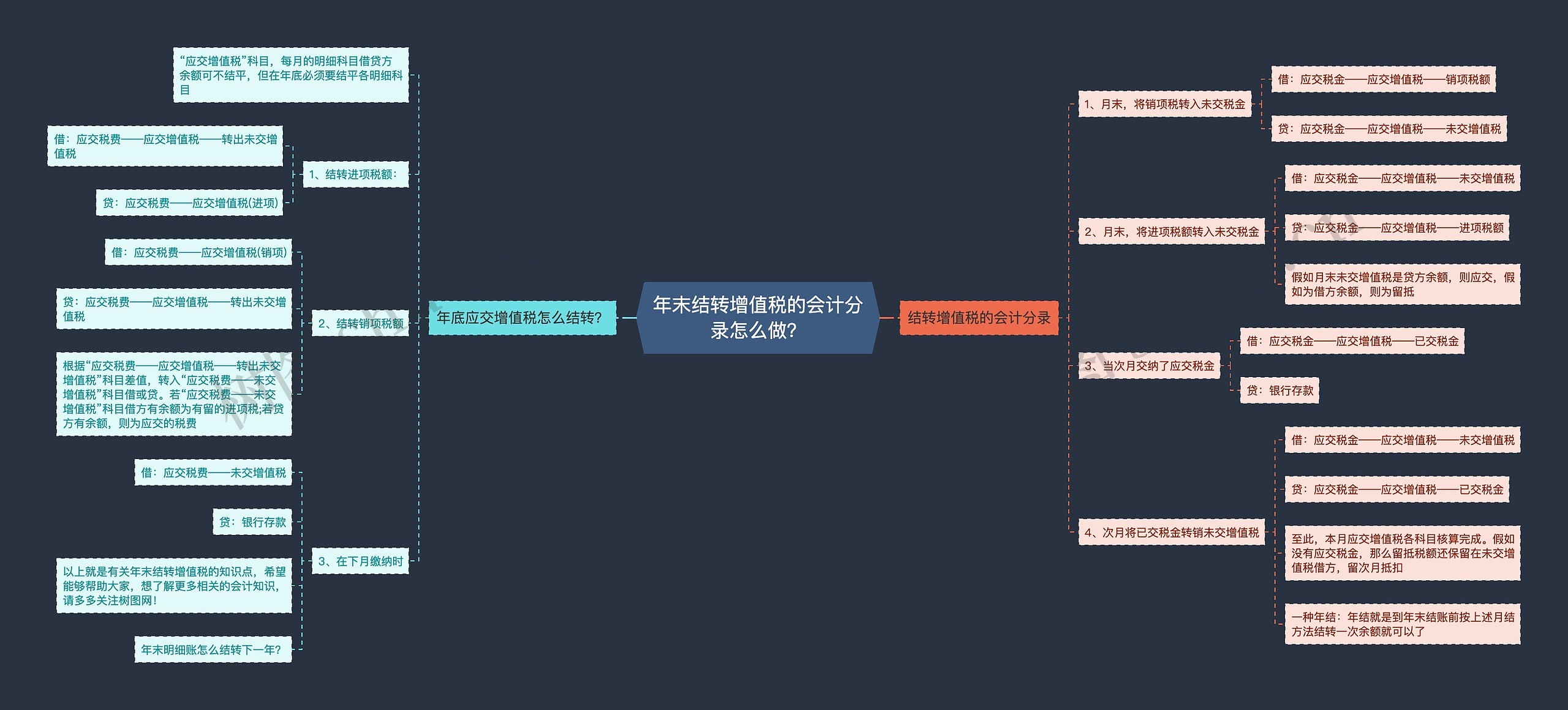 年末结转增值税的会计分录怎么做？