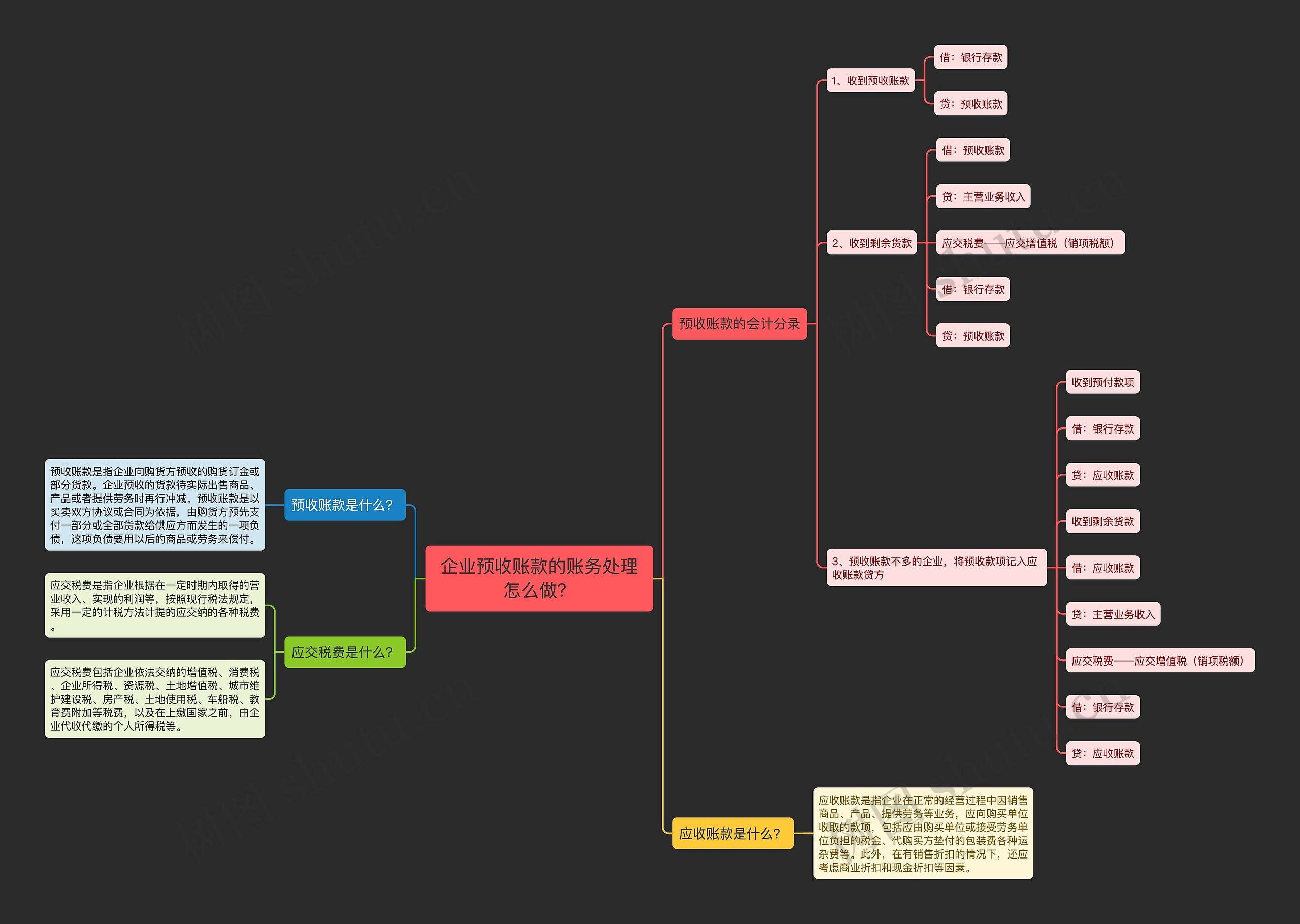 企业预收账款的账务处理怎么做？思维导图