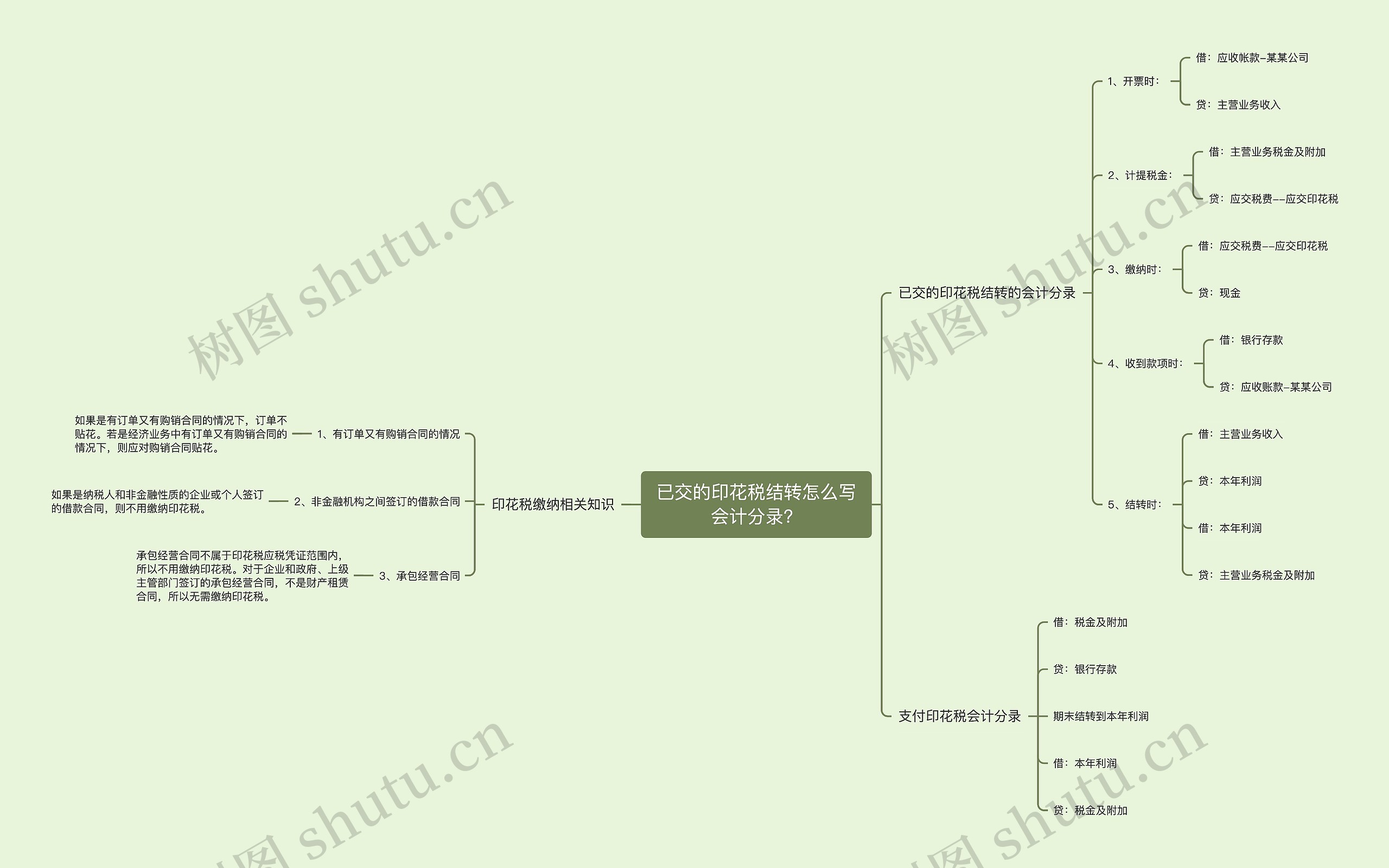 已交的印花税结转怎么写会计分录？思维导图