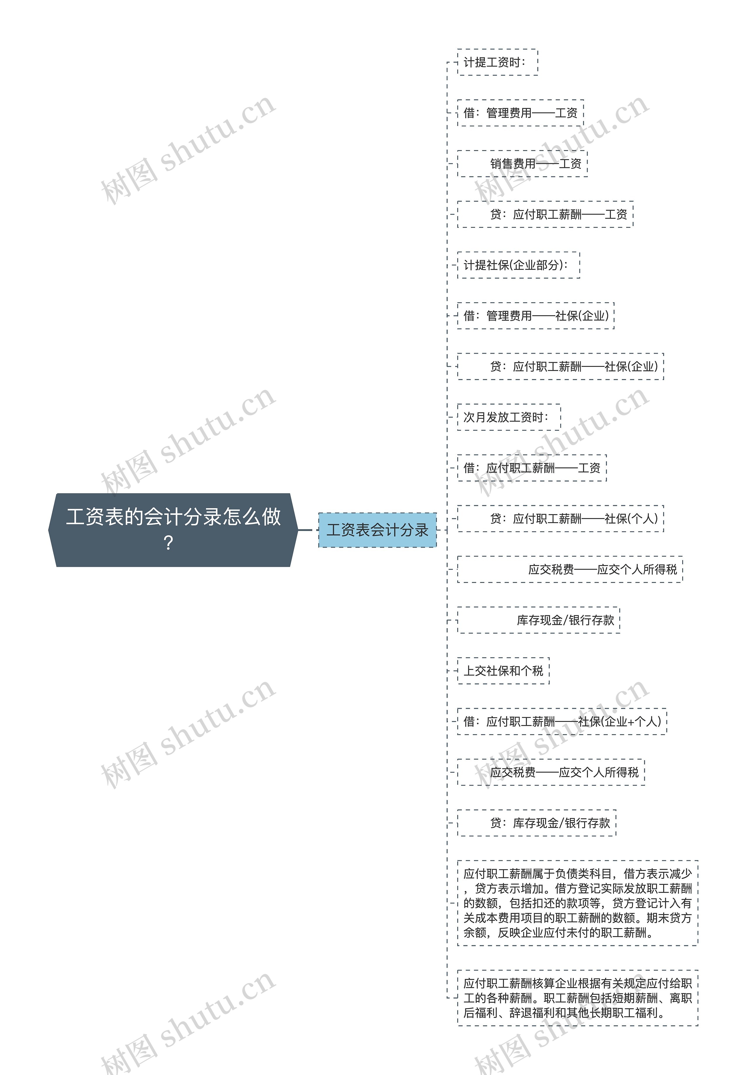 工资表的会计分录怎么做？思维导图