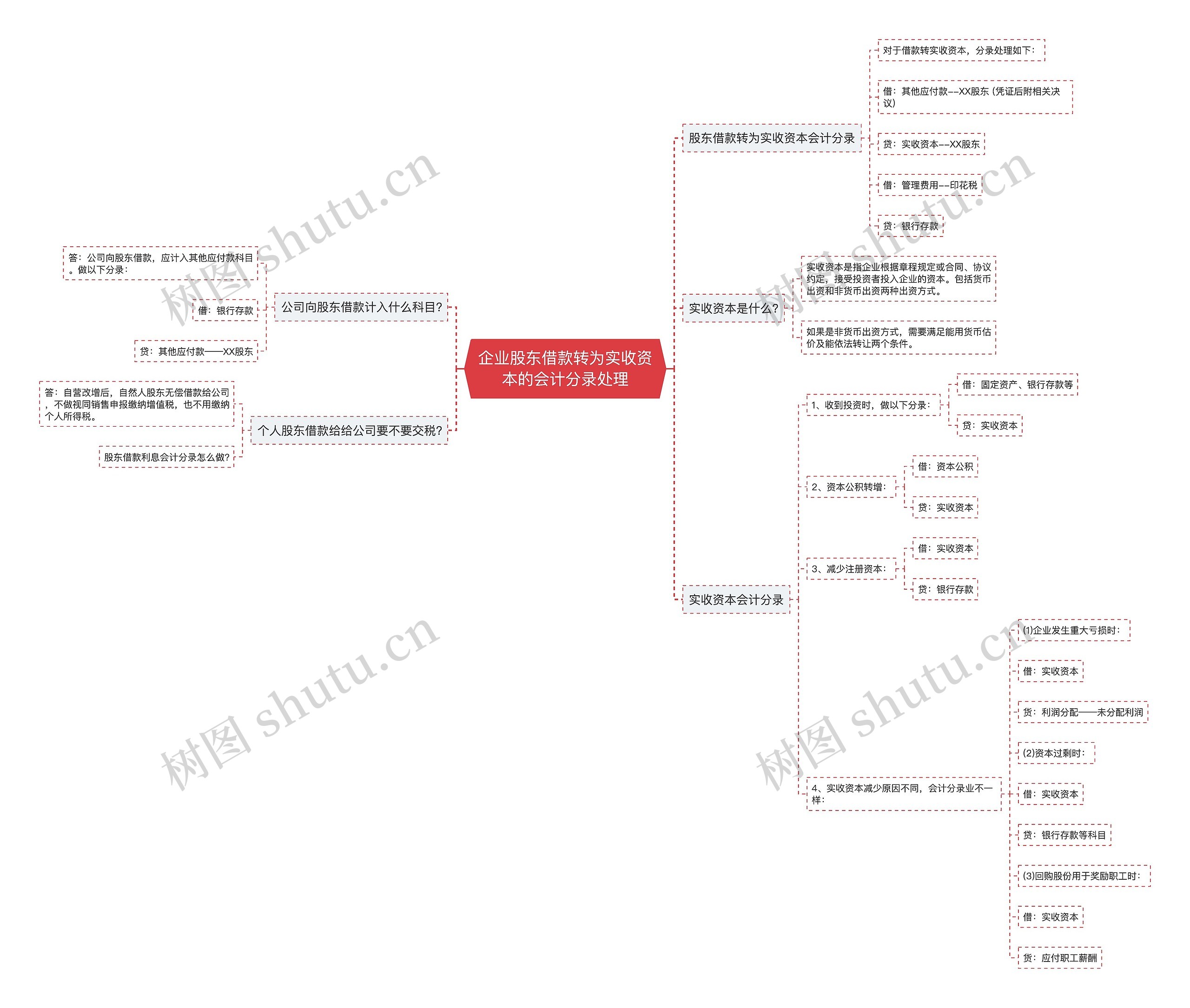 企业股东借款转为实收资本的会计分录处理思维导图
