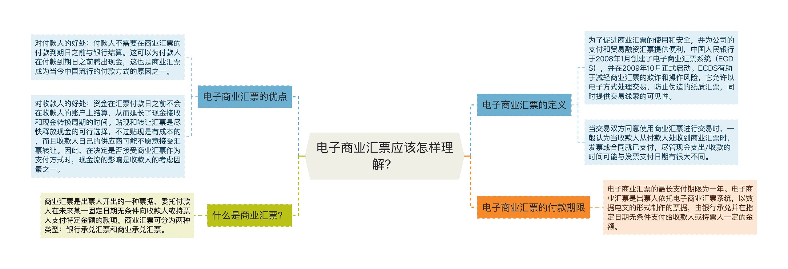 电子商业汇票应该怎样理解？思维导图