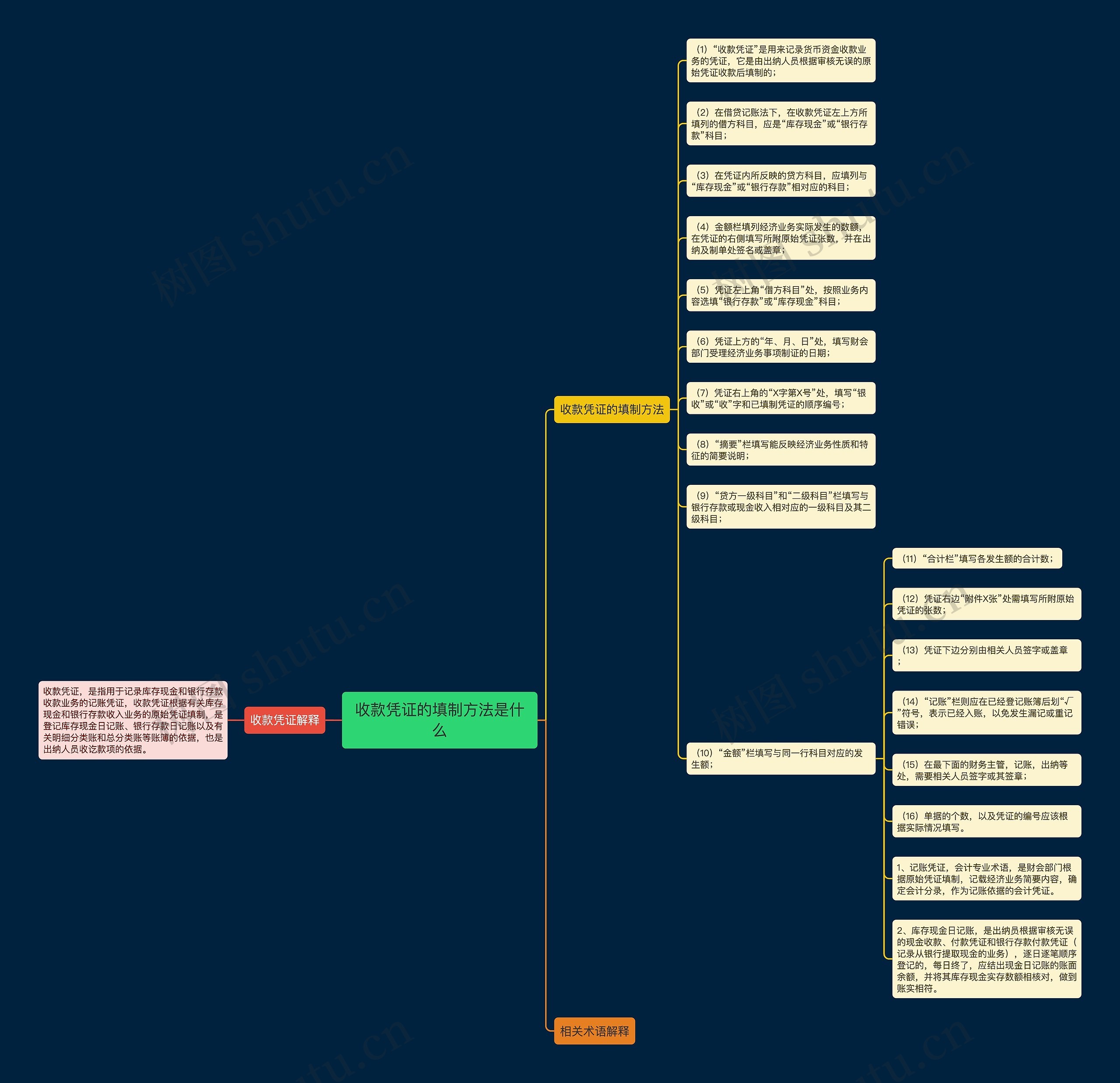 收款凭证的填制方法是什么思维导图