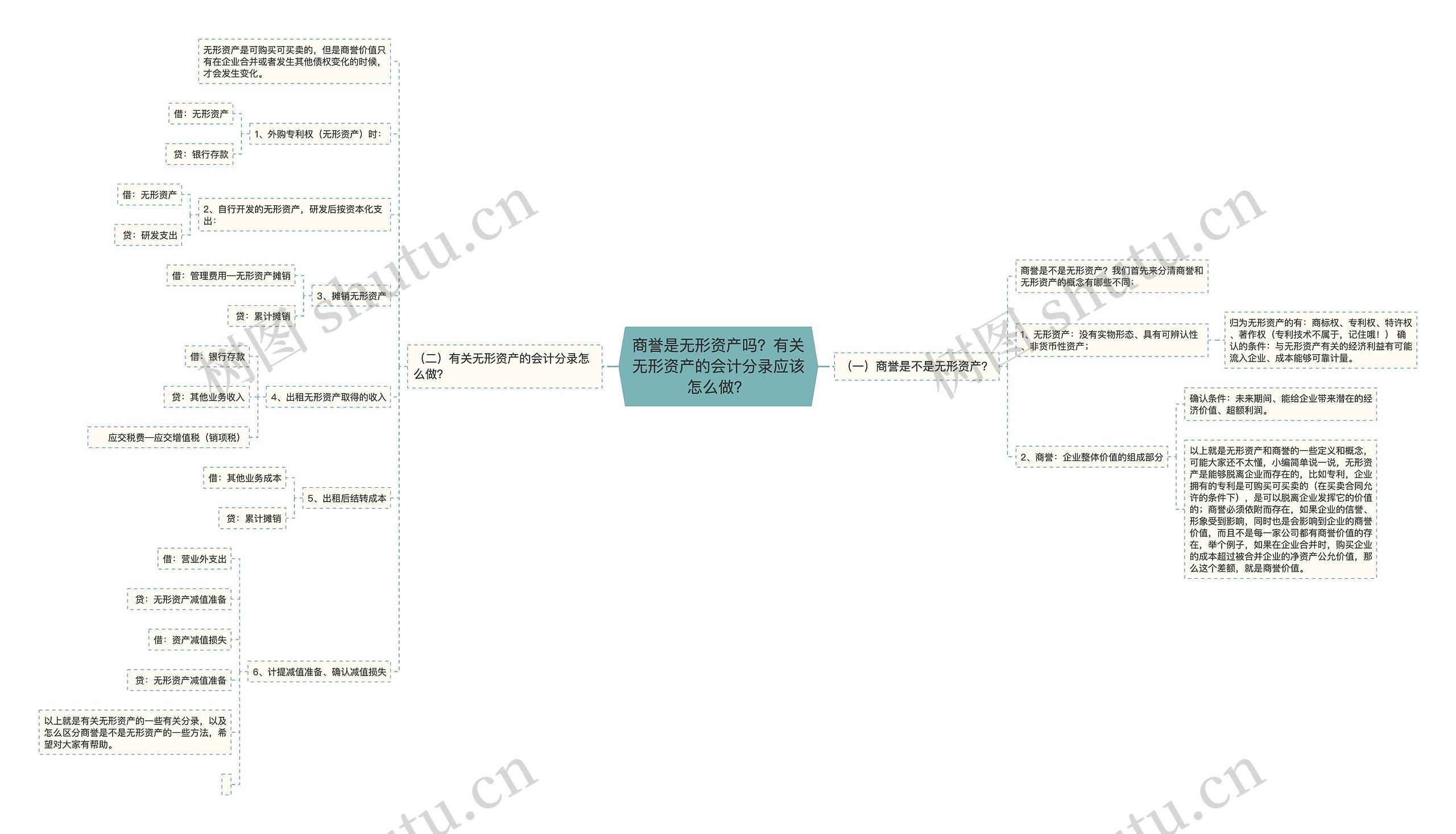 商誉是无形资产吗？有关无形资产的会计分录应该怎么做？思维导图
