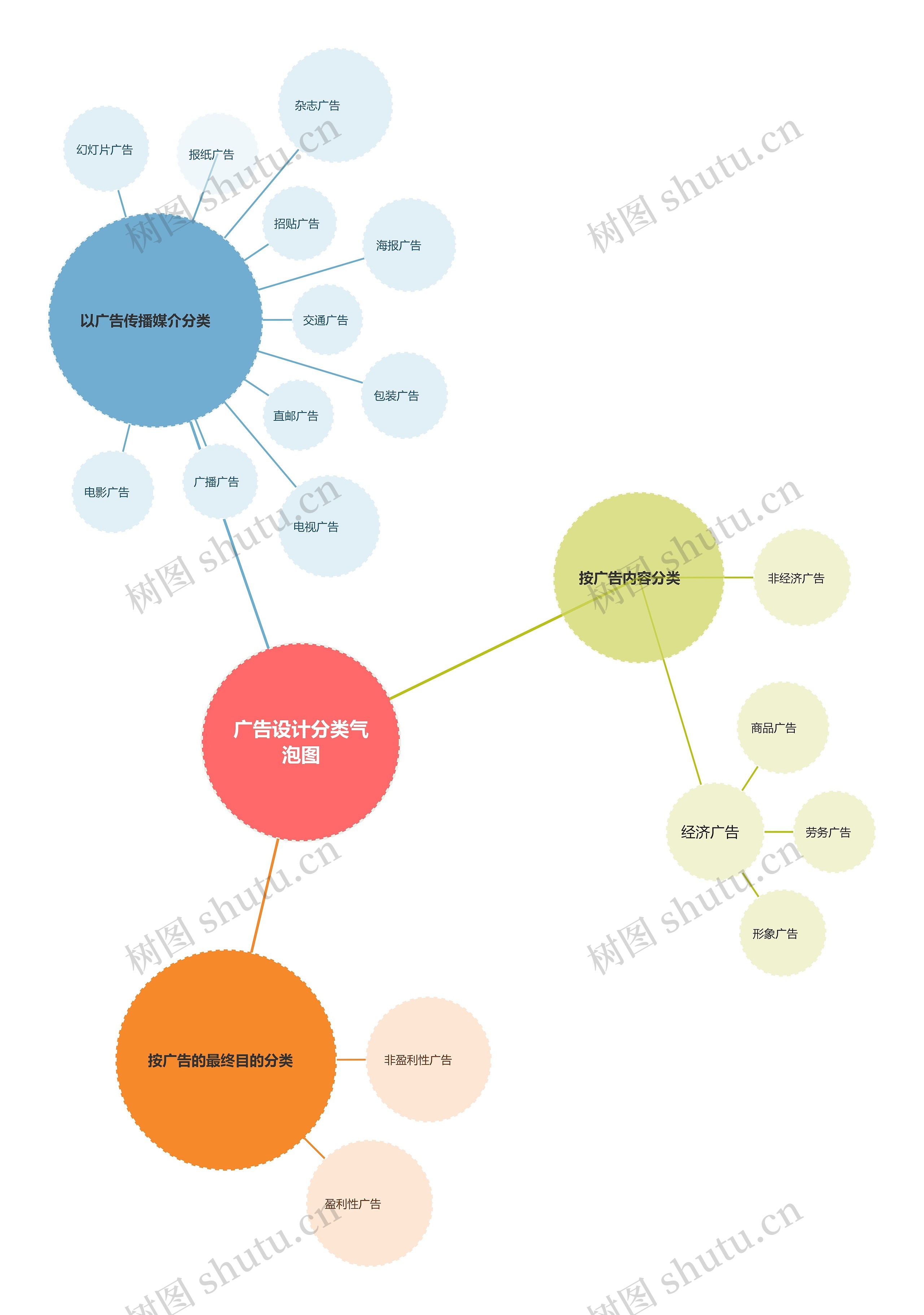 广告设计分类气泡图思维导图