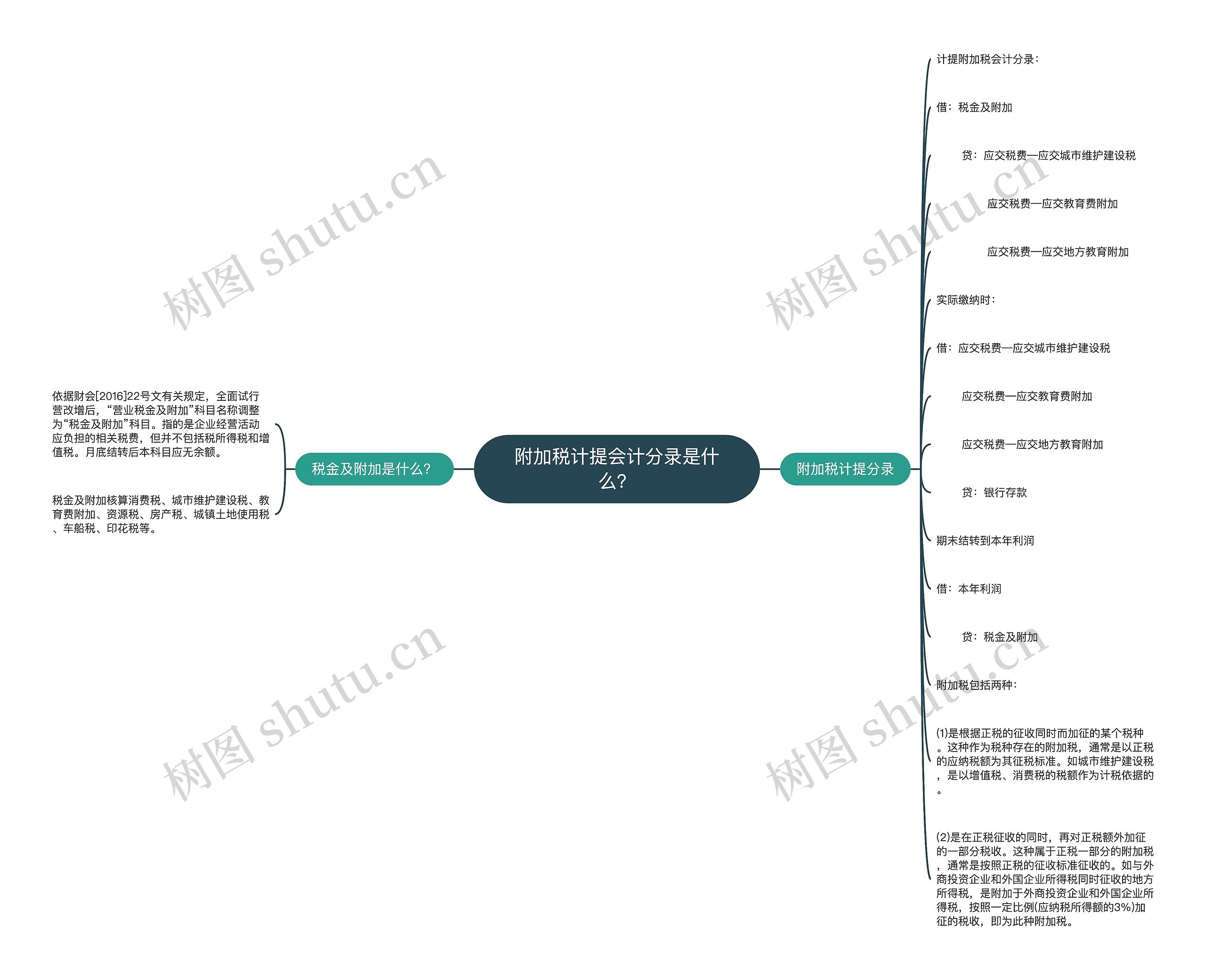 附加税计提会计分录是什么？思维导图