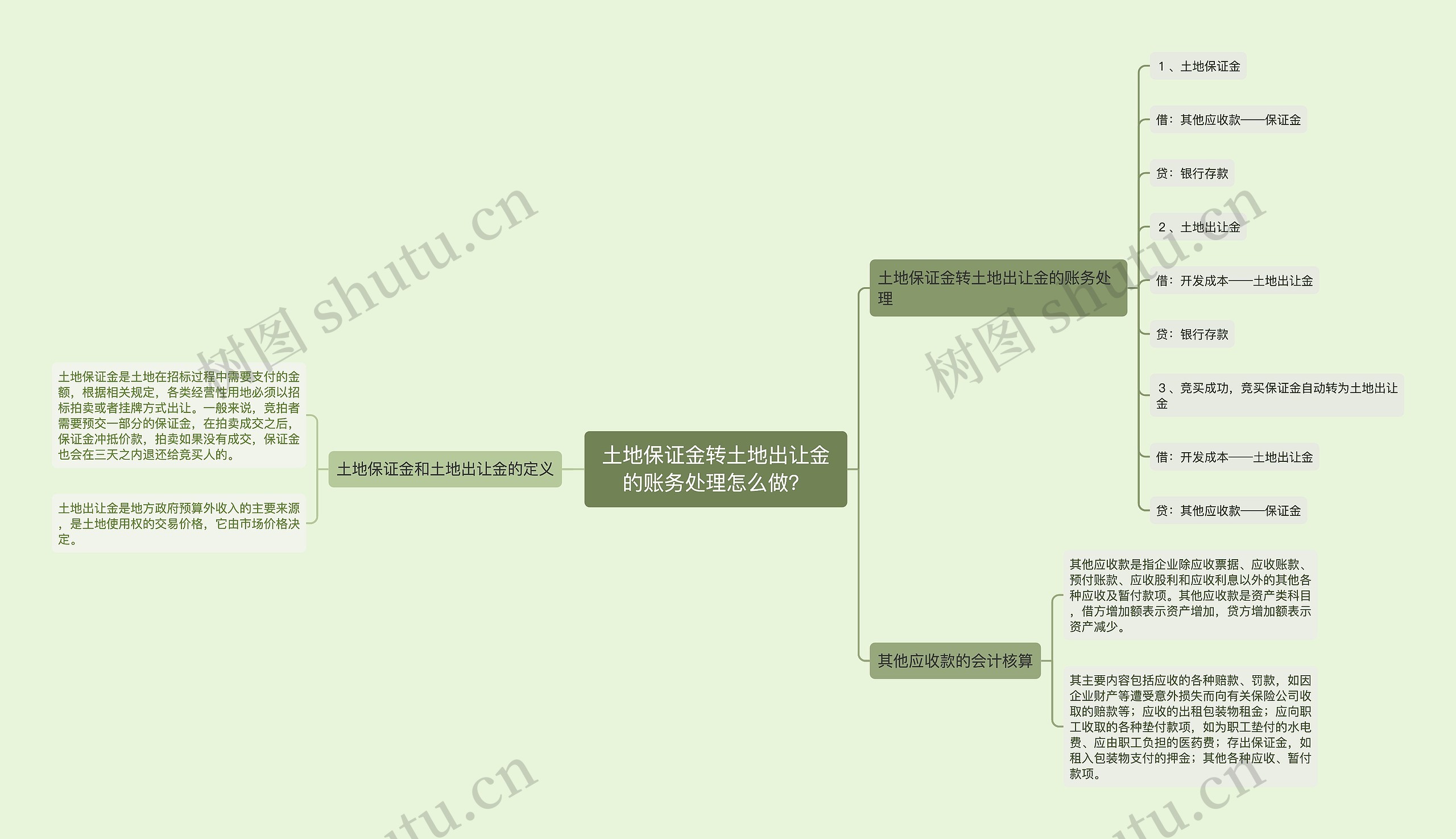 土地保证金转土地出让金的账务处理怎么做？思维导图