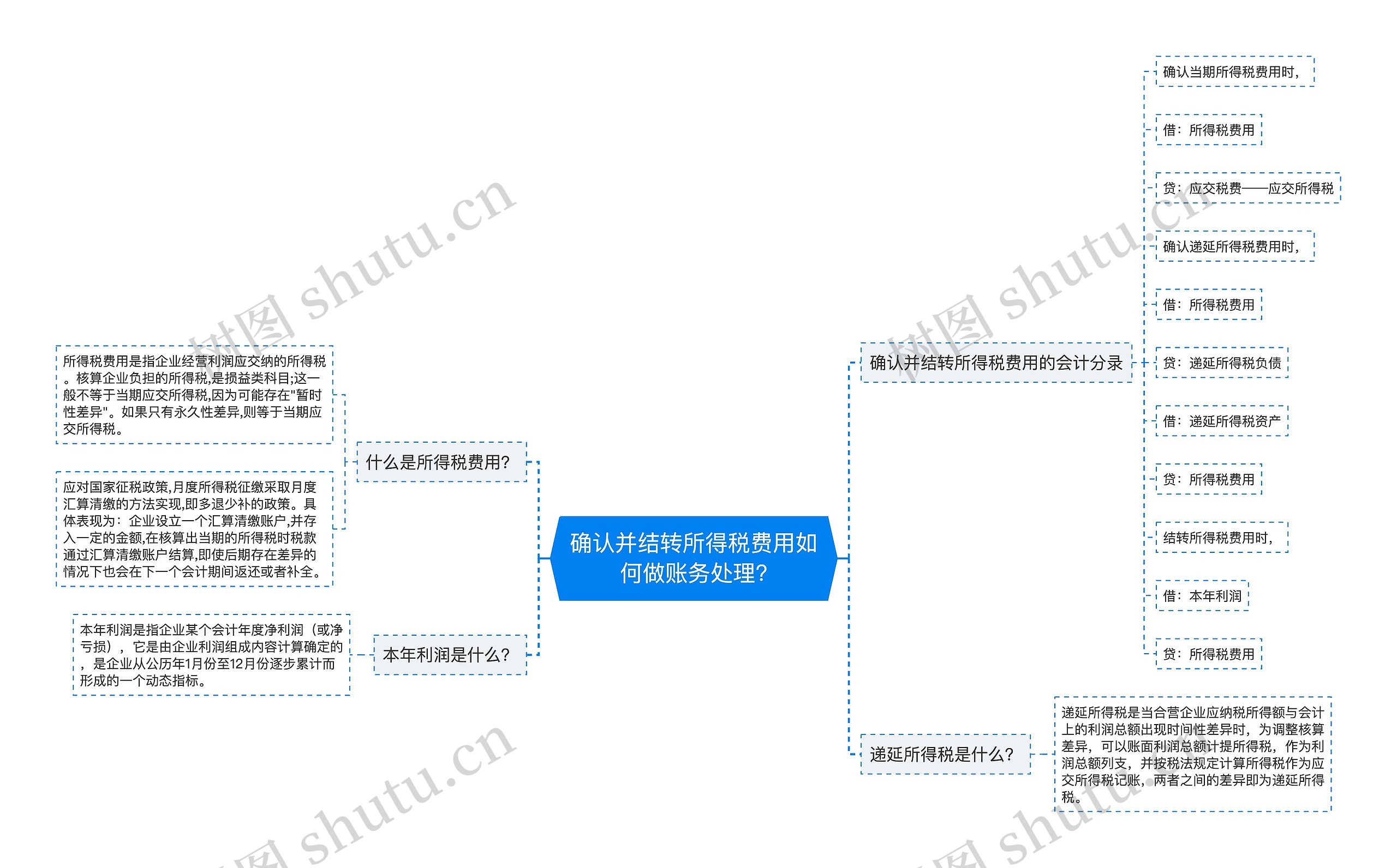 确认并结转所得税费用如何做账务处理?思维导图