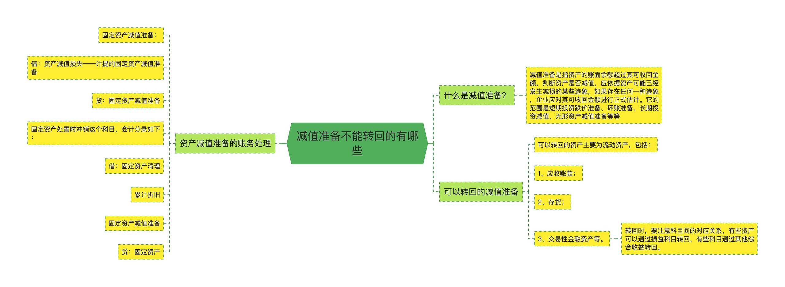 减值准备不能转回的有哪些