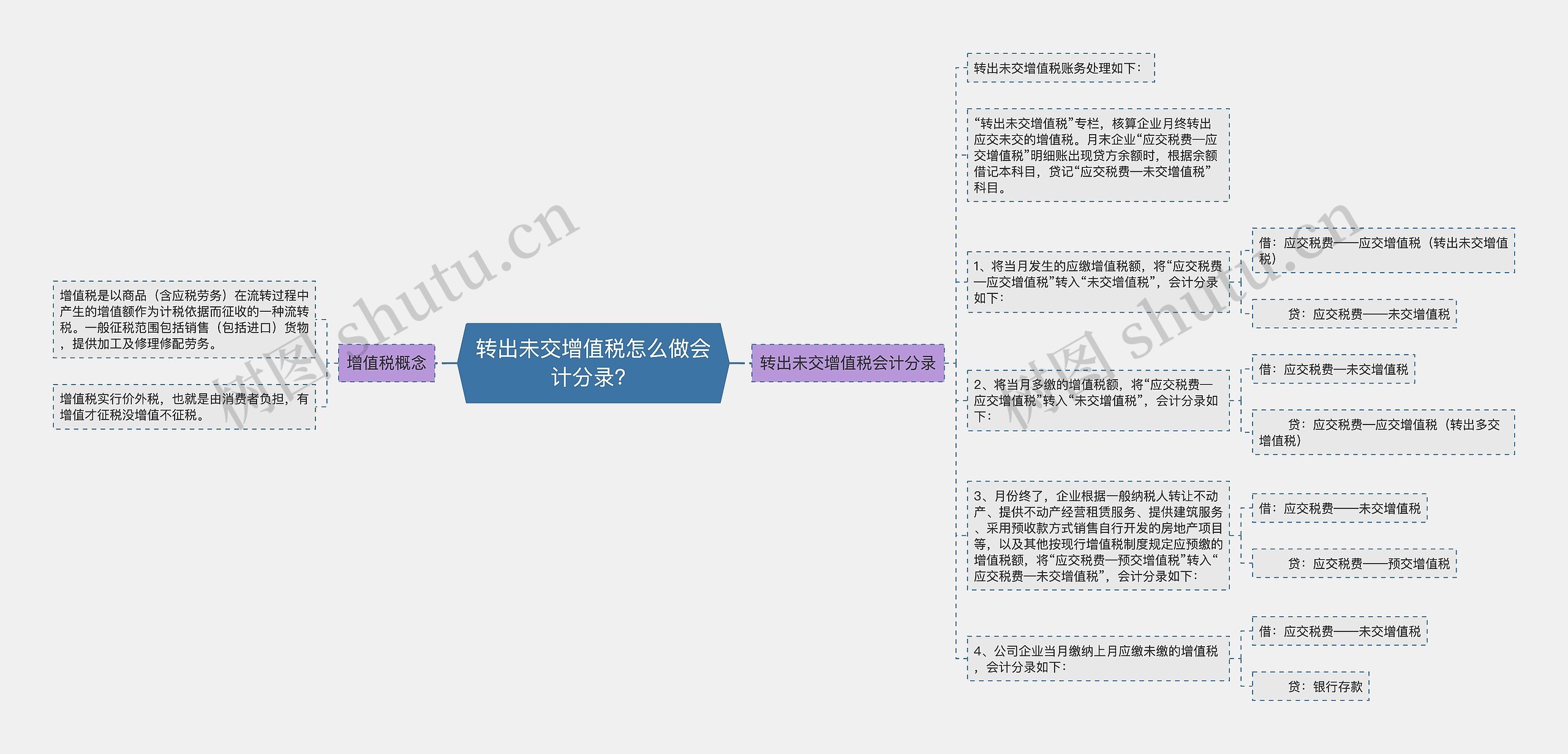 转出未交增值税怎么做会计分录？