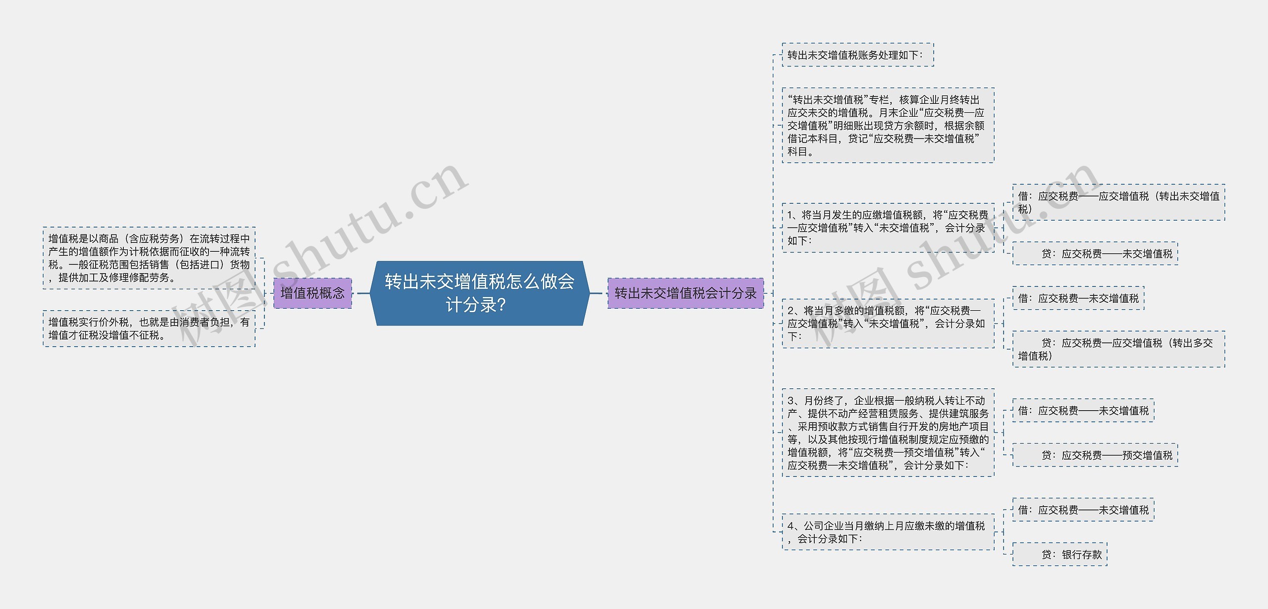 转出未交增值税怎么做会计分录？思维导图