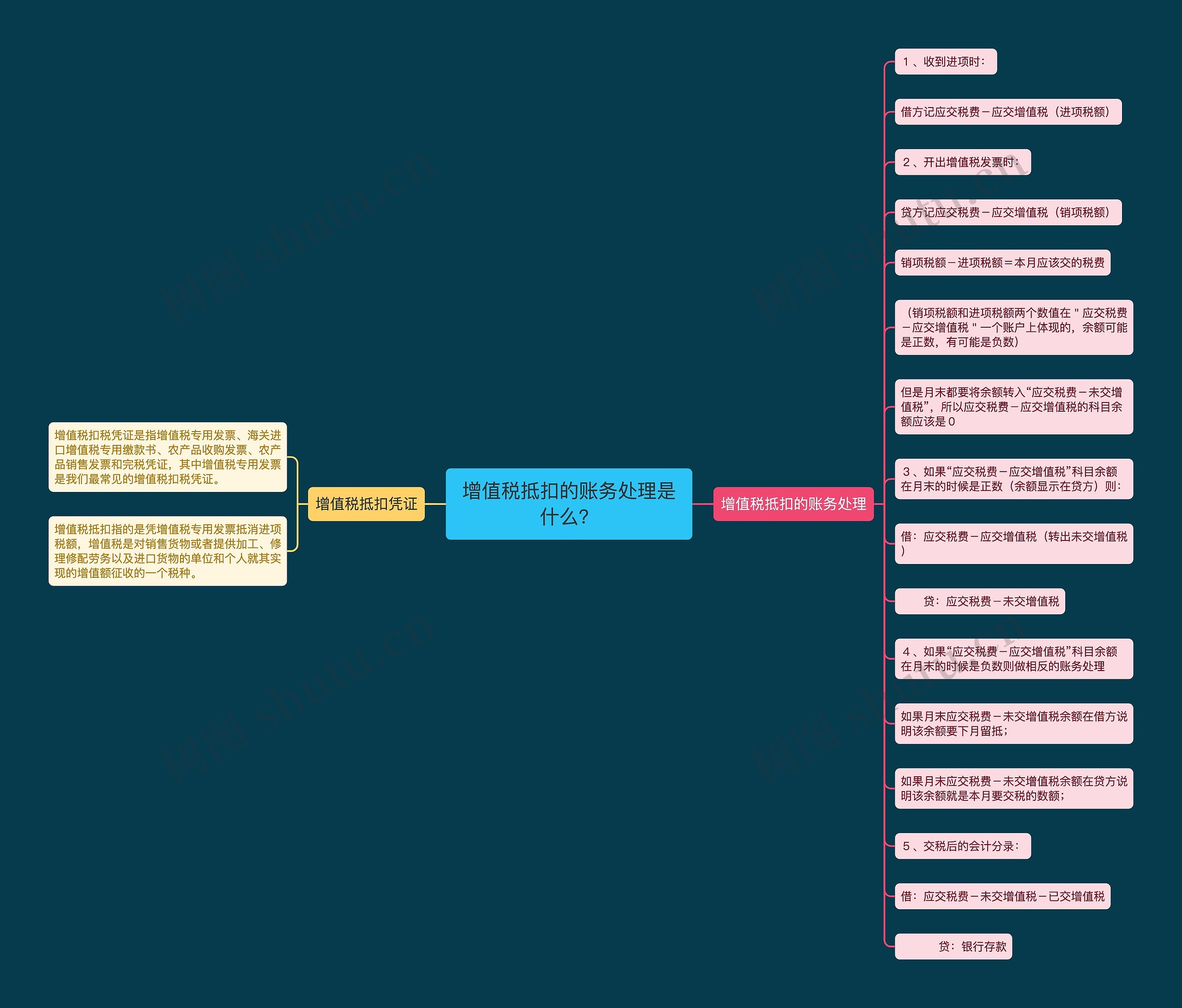 增值税抵扣的账务处理是什么？思维导图