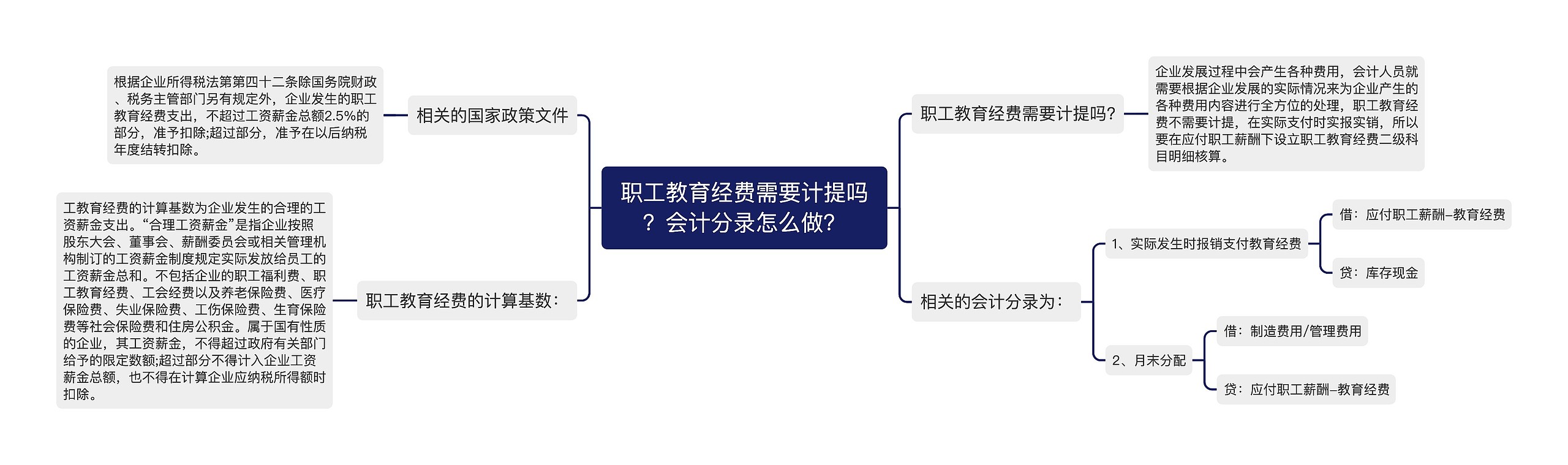 职工教育经费需要计提吗？会计分录怎么做？