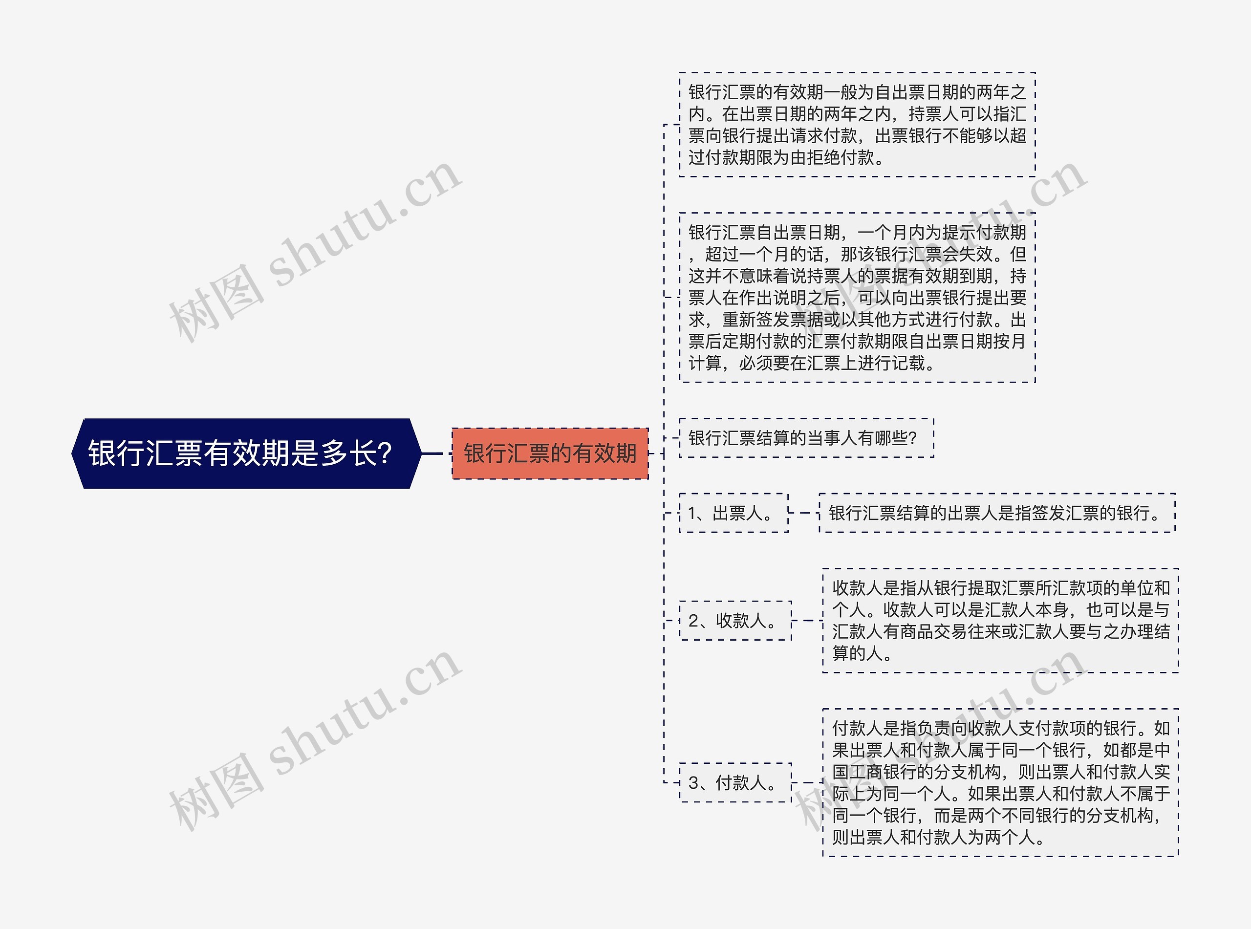 银行汇票有效期是多长？思维导图