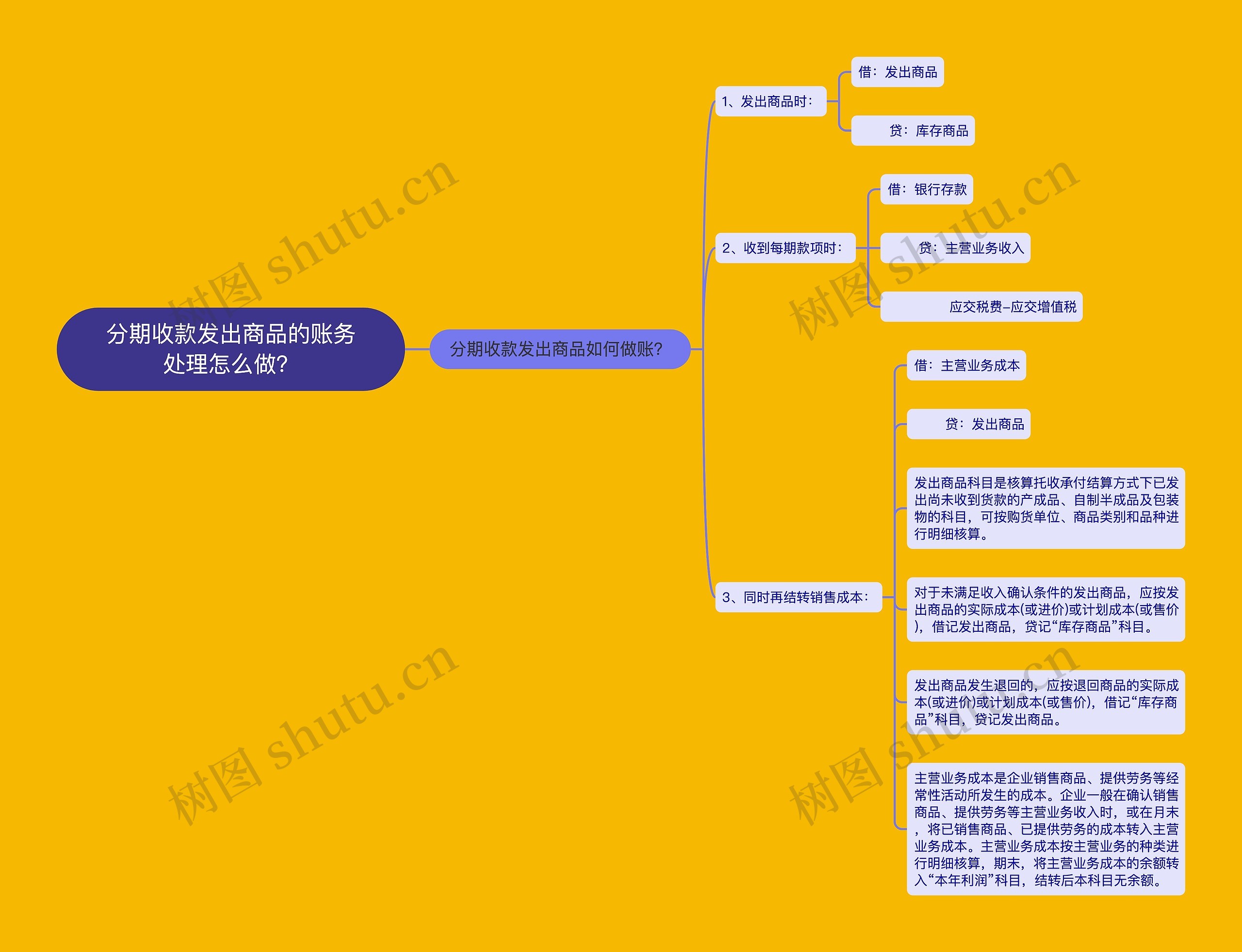 分期收款发出商品的账务处理怎么做？思维导图