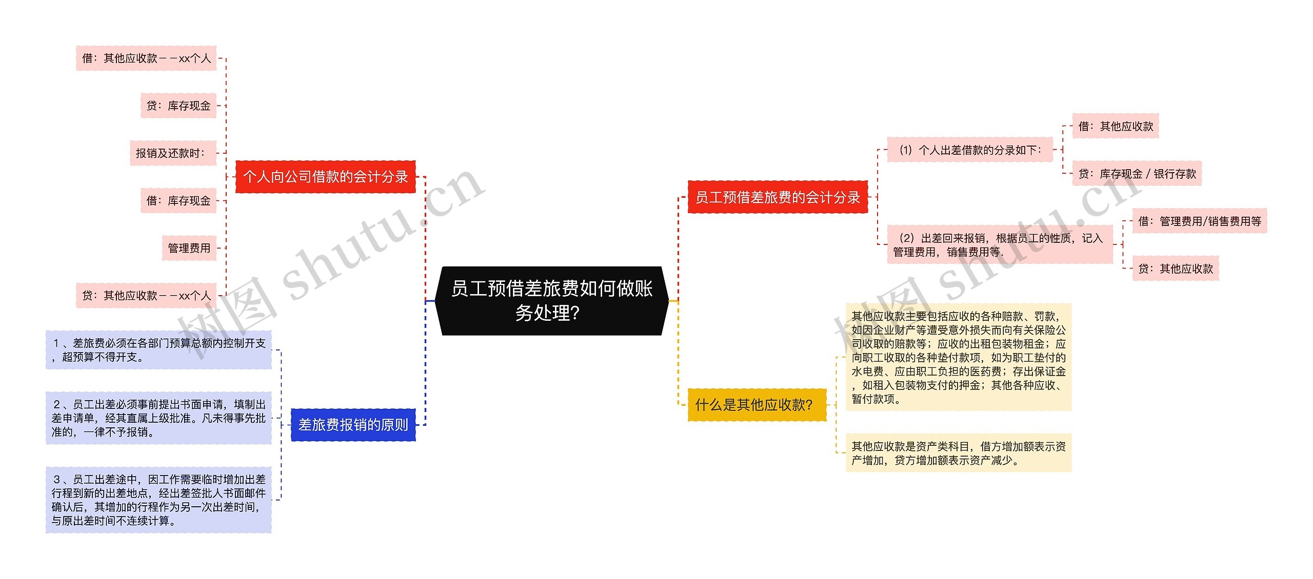 员工预借差旅费如何做账务处理？思维导图