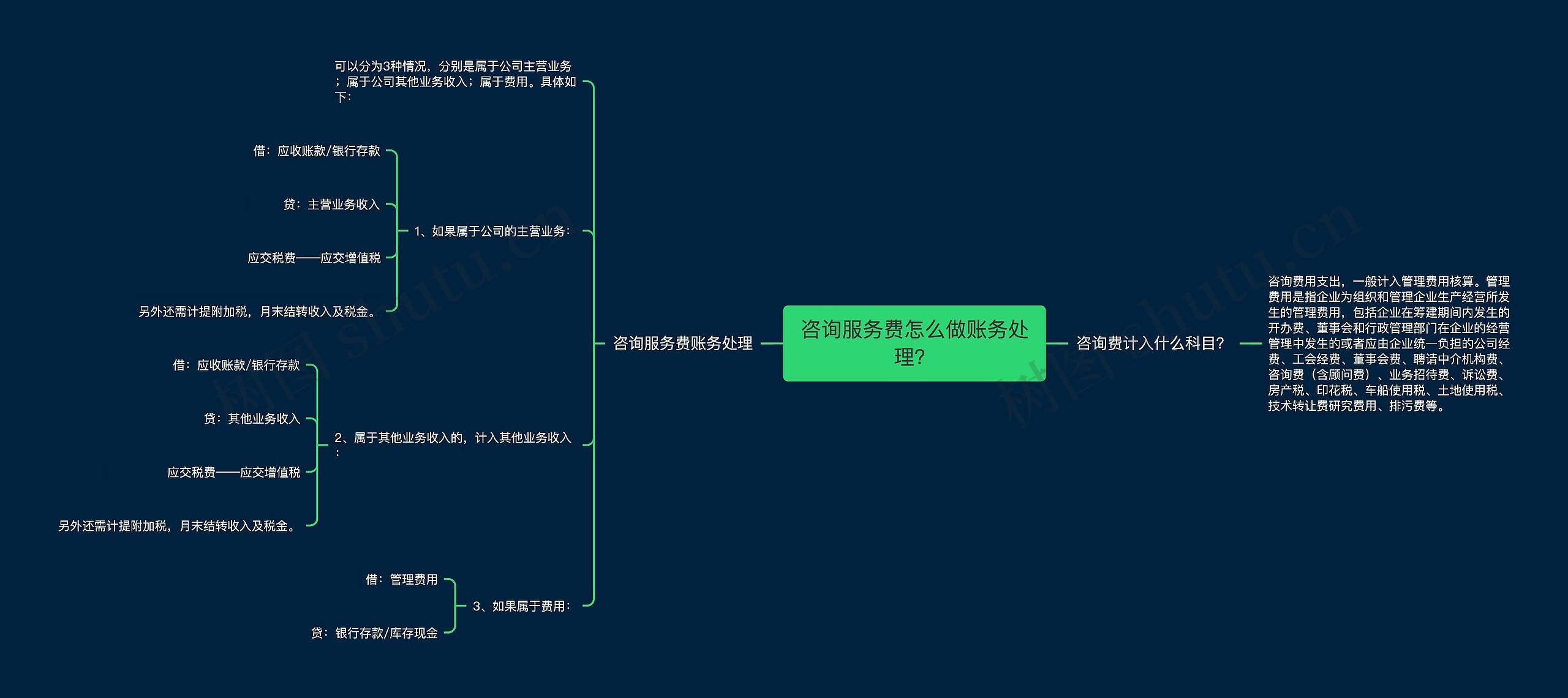 咨询服务费怎么做账务处理？
