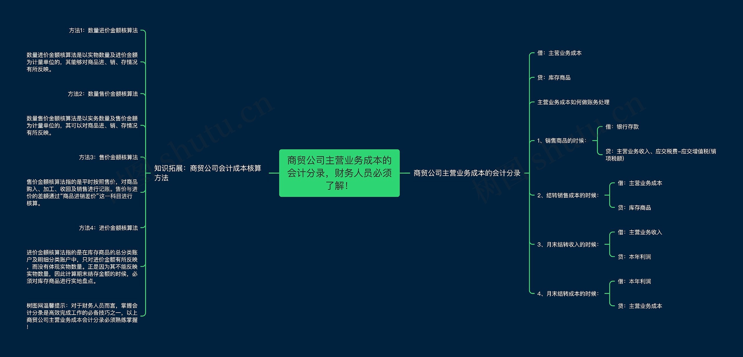 商贸公司主营业务成本的会计分录，财务人员必须了解！思维导图