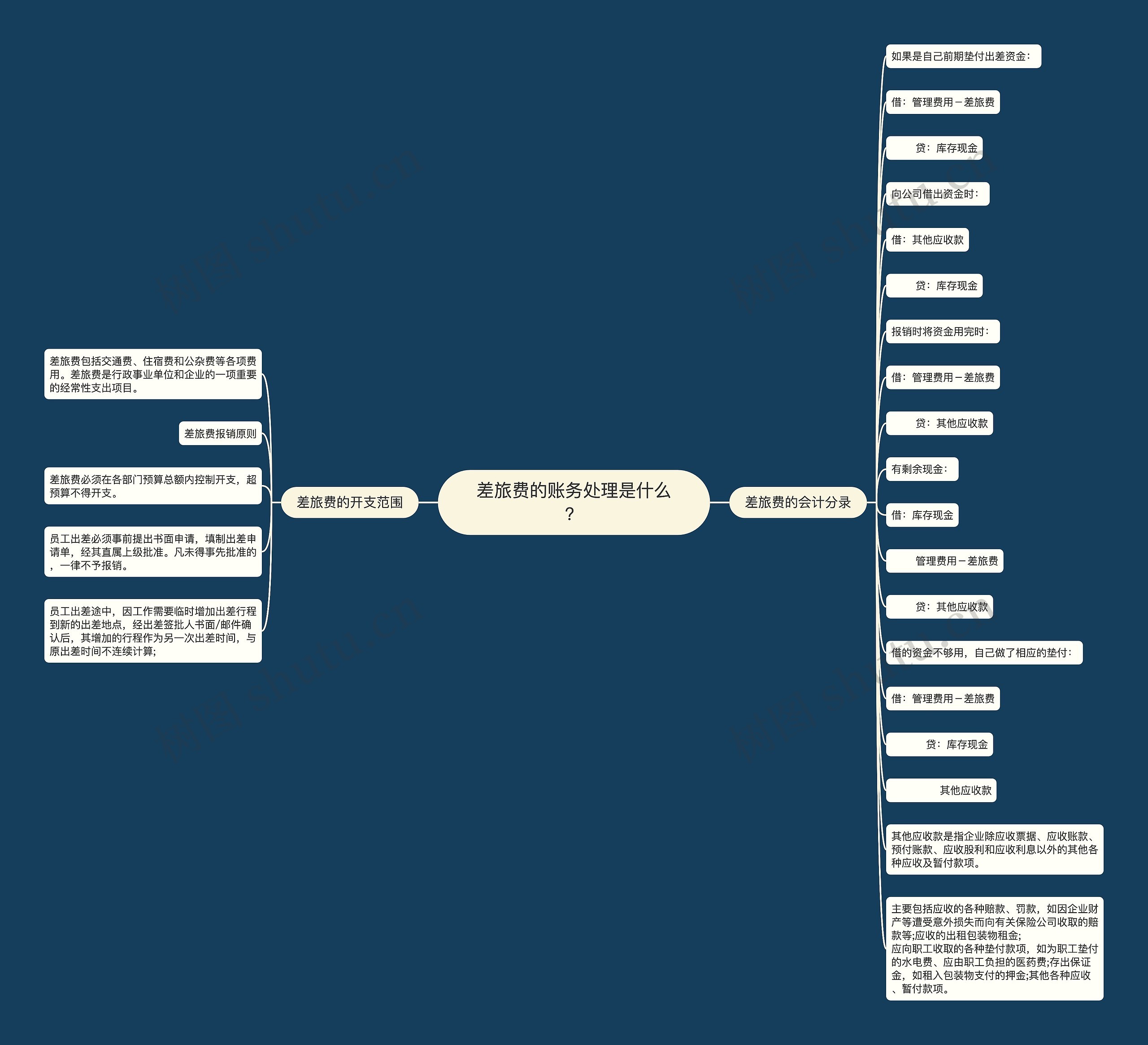 差旅费的账务处理是什么？思维导图