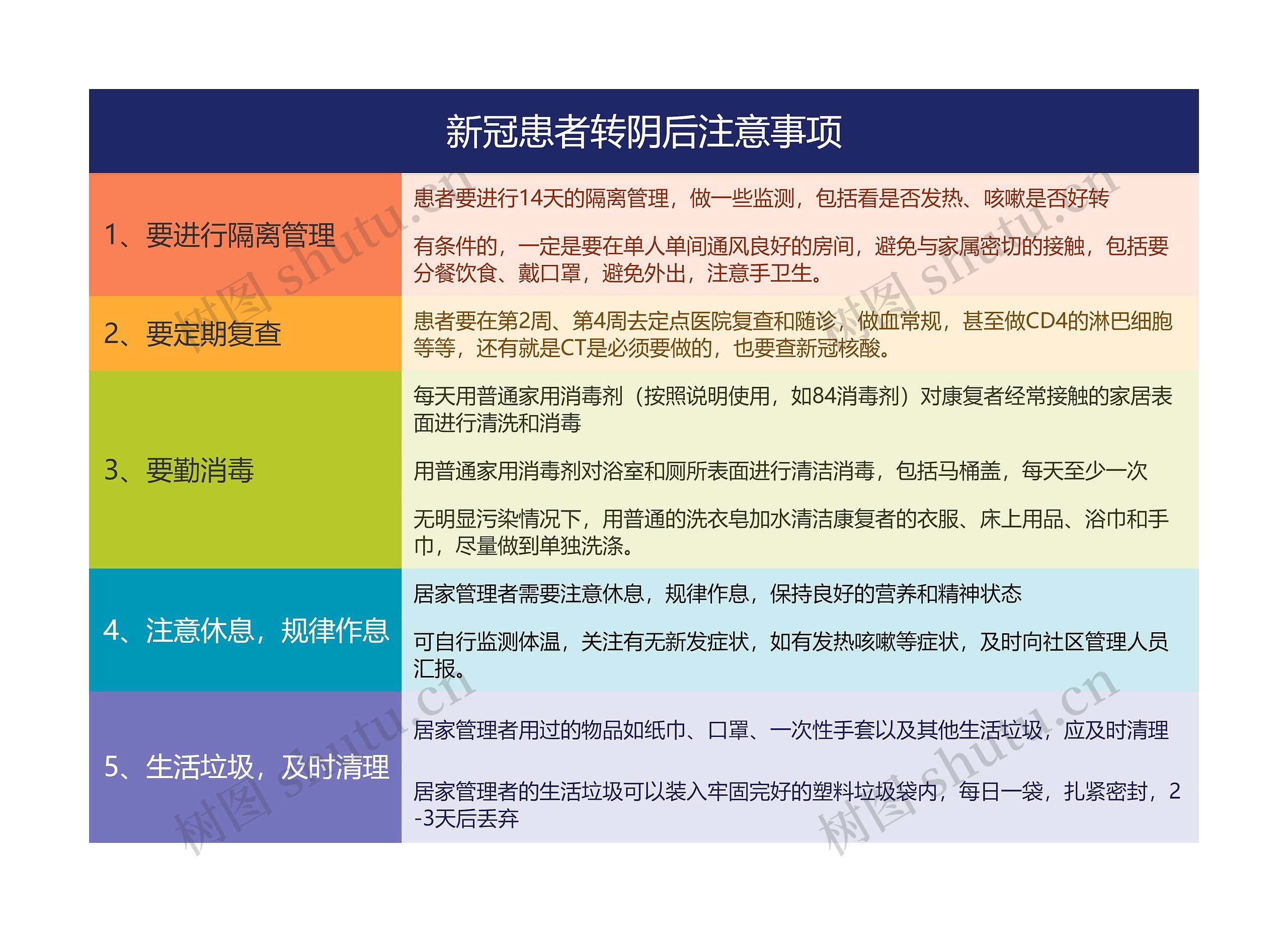 新冠患者转阴后注意事项思维导图