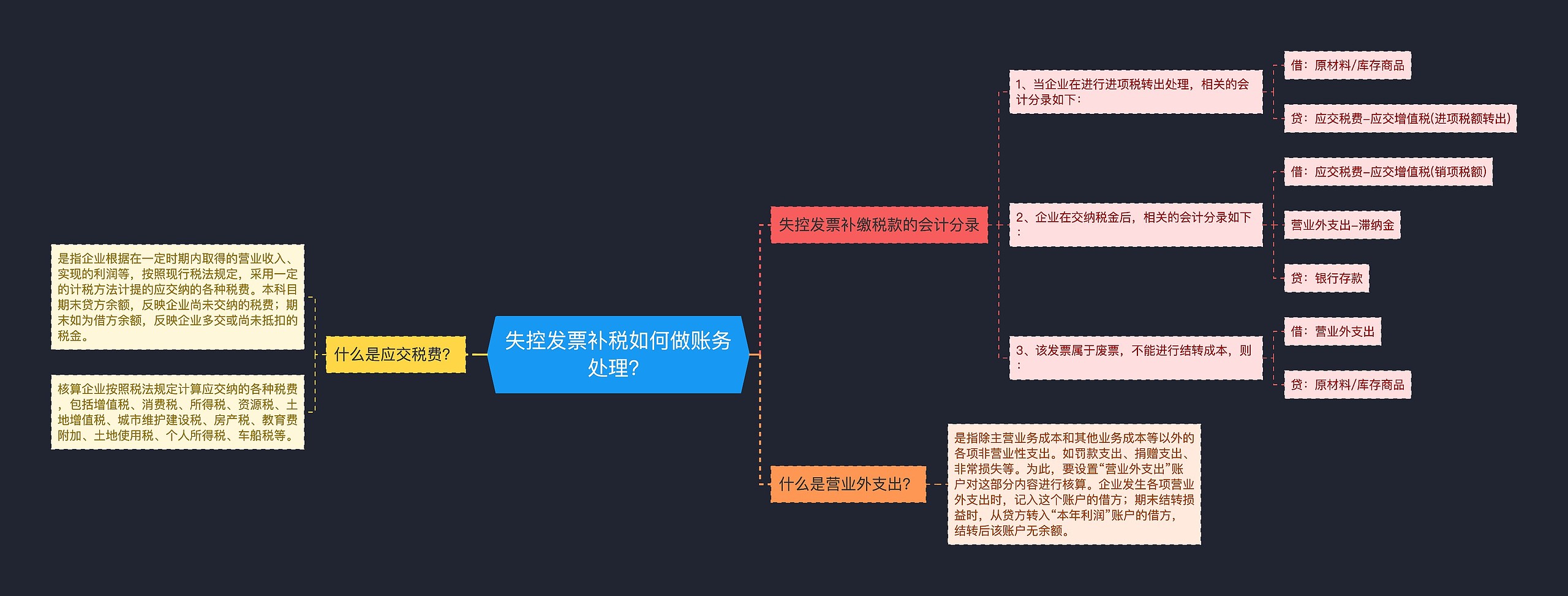 失控发票补税如何做账务处理？思维导图