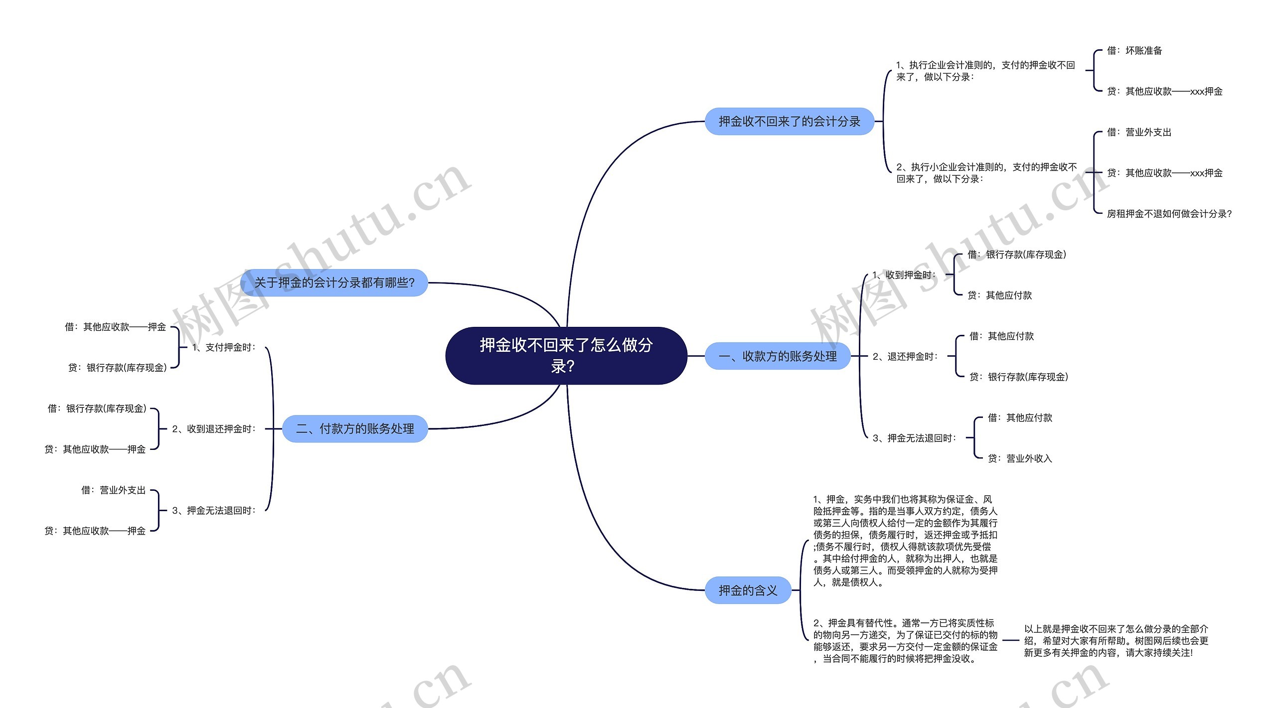 押金收不回来了怎么做分录？思维导图