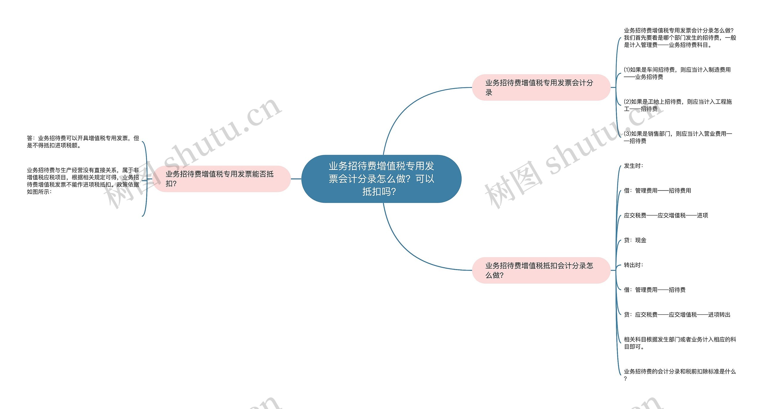 业务招待费增值税专用发票会计分录怎么做？可以抵扣吗？