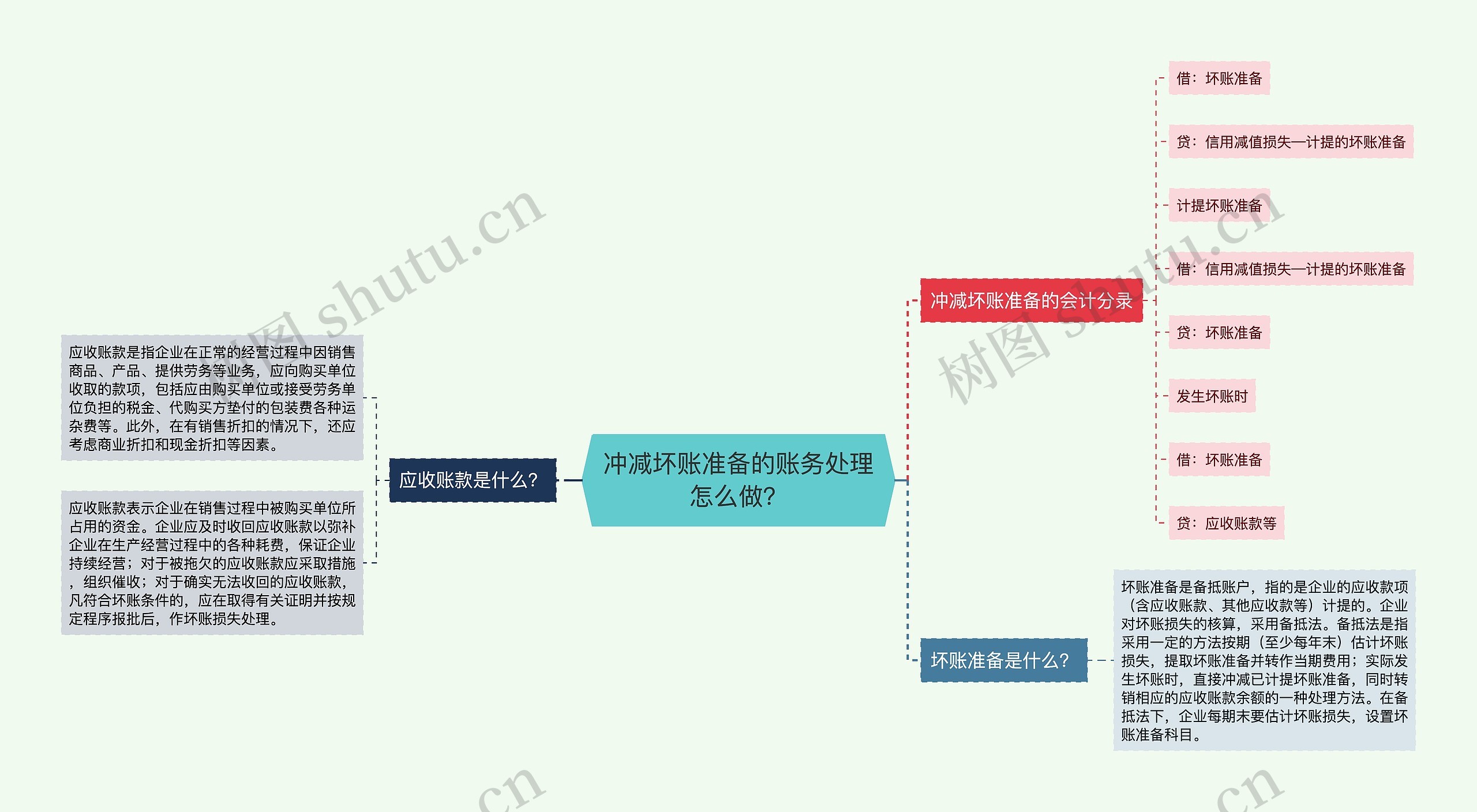 冲减坏账准备的账务处理怎么做？思维导图