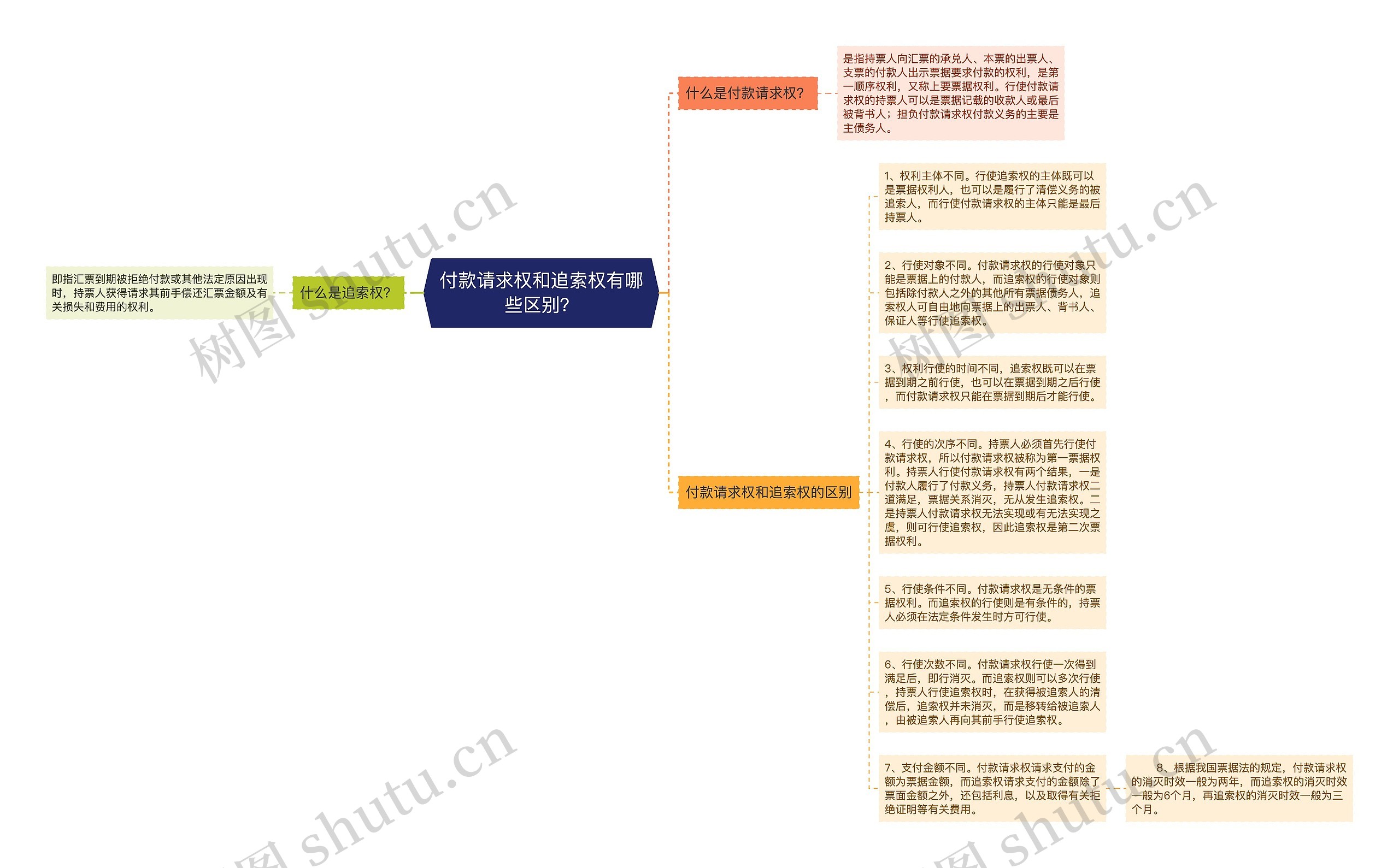 付款请求权和追索权有哪些区别？思维导图