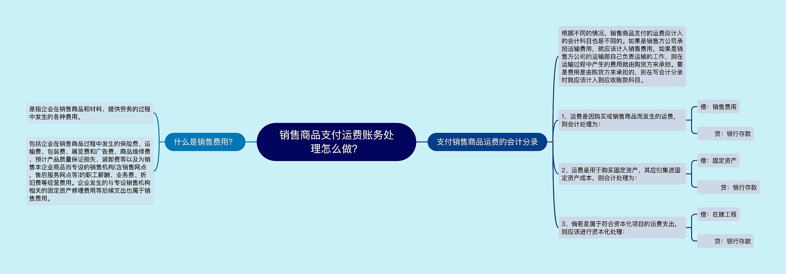 销售商品支付运费账务处理怎么做？思维导图