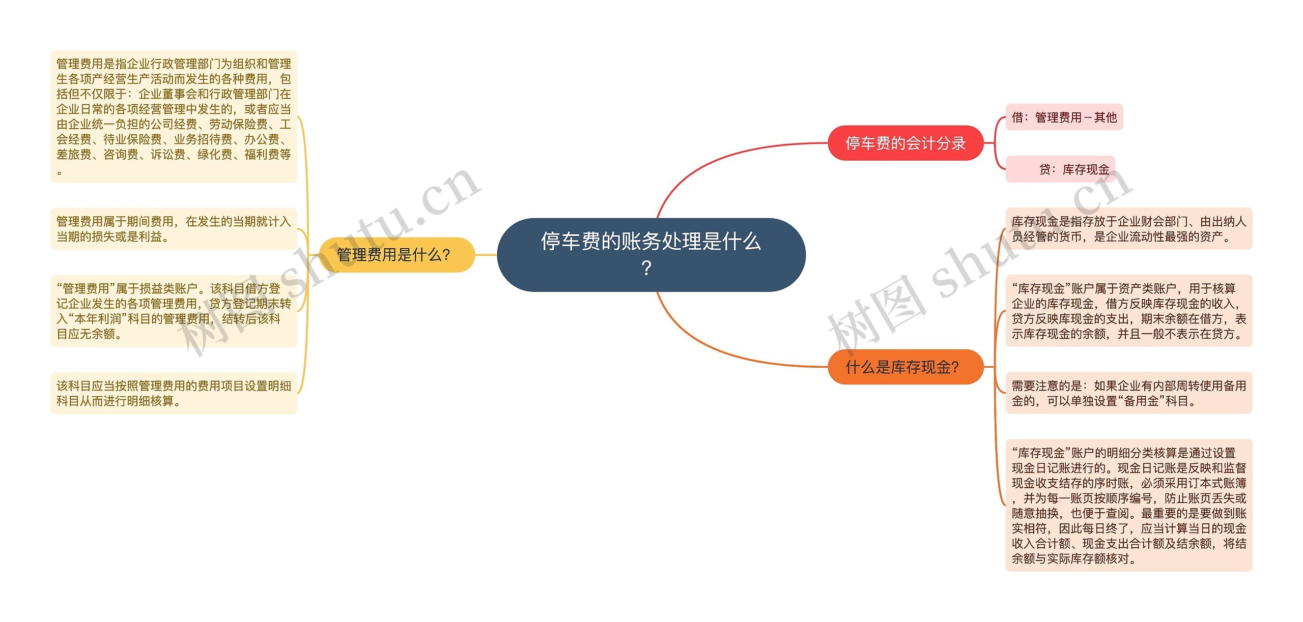 停车费的账务处理是什么？思维导图