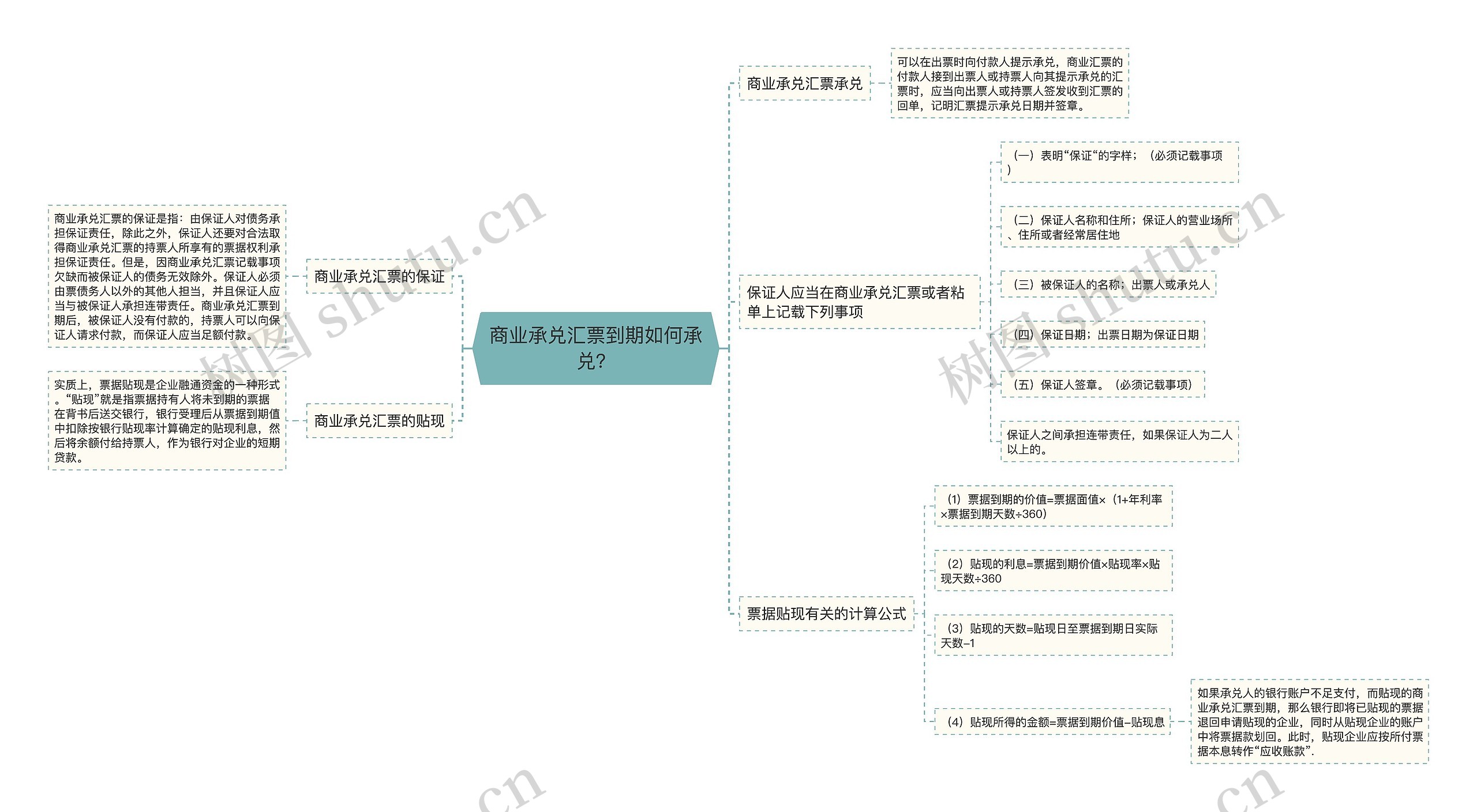 商业承兑汇票到期如何承兑？思维导图